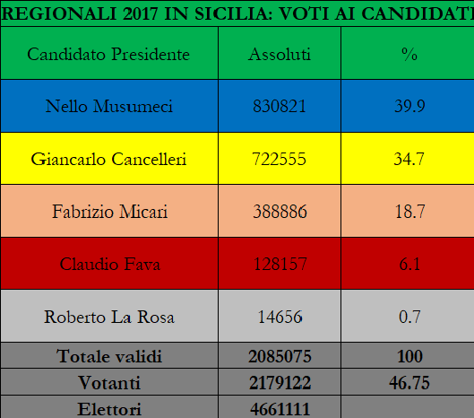 sicilia 2017 voto maggioritatio