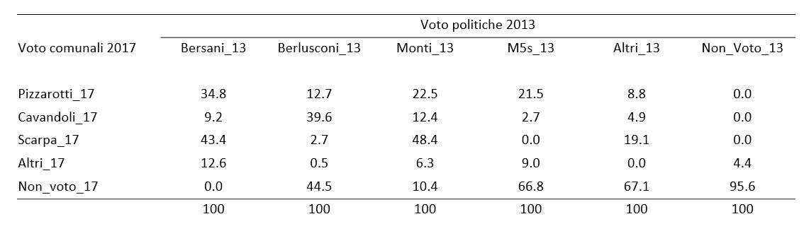 Una tabella statistica a matrice stampata su sfondo bianco con testo nero. Il documento mappa i travasi e la fedeltà di voto degli elettori di Parma, mostrando come le basi storiche del 2013 si siano frammentate tra i candidati sindaci Pizzarotti, Cavandoli, Scarpa, le liste minori (Altri) e l'astensione (Non voto).

1. Comportamento e destinazione degli Elettori del 2013 (Analisi per Colonna)

• Colonna Bersani_13:
	• Si divide in quote significative tra i due principali candidati d'area: il 43,4% sostiene il candidato ufficiale del centrosinistra Scarpa_17, mentre il 34,8% compie un'infedeltà coalizionale votando per il civico ed ex-cinquestelle Pizzarotti_17.
	• Il resto della base progressista si distribuisce tra le liste di Altri_17 (12,6%) e il candidato di centrodestra Cavandoli_17 (9,2%), registrando uno zero assoluto (0,0) sul Non voto.
• Colonna Berlusconi_13:
	• Subisce una pesantissima emorragia verso l'astensione: la quota relativa più alta della colonna, pari al 44,5%, sceglie di rifugiarsi nel Non_voto_17.
	• Tra chi si reca alle urne, il 39,6% mantiene la fedeltà d'area votando per Cavandoli_17, il 12,7% si sposta su Pizzarotti_17, il 2,7% su Scarpa_17 e lo 0,5% su Altri_17.
• Colonna Monti_13:
	• Questo bacino centrista si spacca a metà tra i due poli alternativi al centrodestra: il 48,4% confluisce sul candidato di centrosinistra Scarpa_17 e il 22,5% sceglie il civico Pizzarotti_17 (totale area moderata-progressista: 70,9%).
	• La quota restante si divide tra il candidato di centrodestra Cavandoli_17 (12,4%), l'astensione nel Non_voto_17 (10,4%) e le liste minori di Altri_17 (6,3%).
• Colonna M5s_13:
	• Sancisce il definitivo strappo politico sul territorio locale: ben i due terzi della base cinquestelle nazionale, pari al 66,8%, scelgono di astenersi nel Non_voto_17 piuttosto che votare per il candidato ufficiale o per le alternative in campo.
	• La frazione che decide di esprimere un voto valido sceglie in massa di seguire il sindaco uscente espulso dal movimento, portando il 21,5% su Pizzarotti_17. I travasi residui sono marginali: 9,0% su Altri_17, 2,7% su Cavandoli_17 e 0,0% su Scarpa_17.
• Colonna Altri_13:
	• Si disperde in modo nettamente polarizzato sul fondo, con ben il 67,1% che confluisce direttamente nel Non_voto_17. Chi partecipa vota per Scarpa_17 (19,1%), Pizzarotti_17 (8,8%) e Cavandoli_17 (4,9%).
• Colonna Non_Voto_13:
	• Mostra un indice di persistenza plebiscitario e quasi totalizzante, trattenendo ben il 95,6% dell'astensione cronica nel Non_voto_17 anche al turno comunale. Appena il 4,4% si riattiva per votare le liste di Altri_17.
