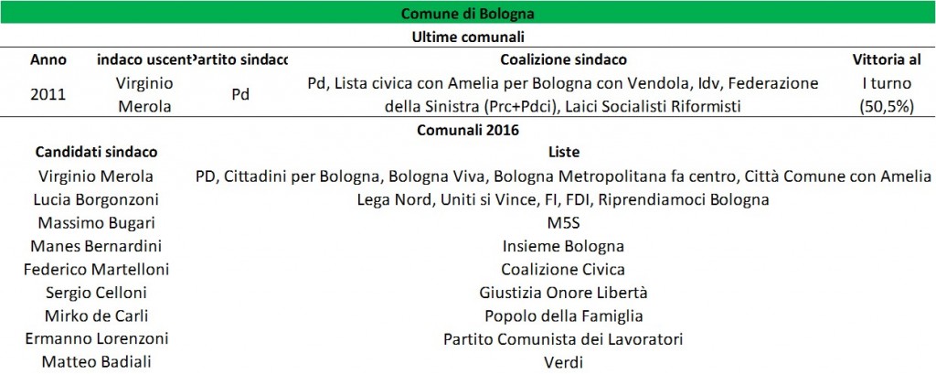 of 2016 bologna