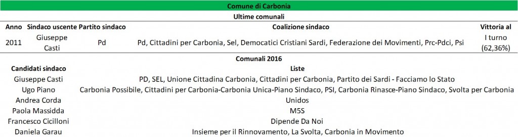 of 2016 carbonia