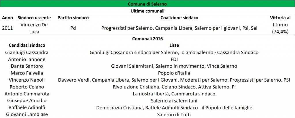 of 2016 salerno