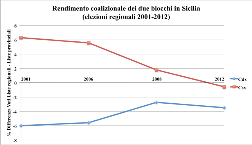 rendimento coalizionale sicilia 2001-12