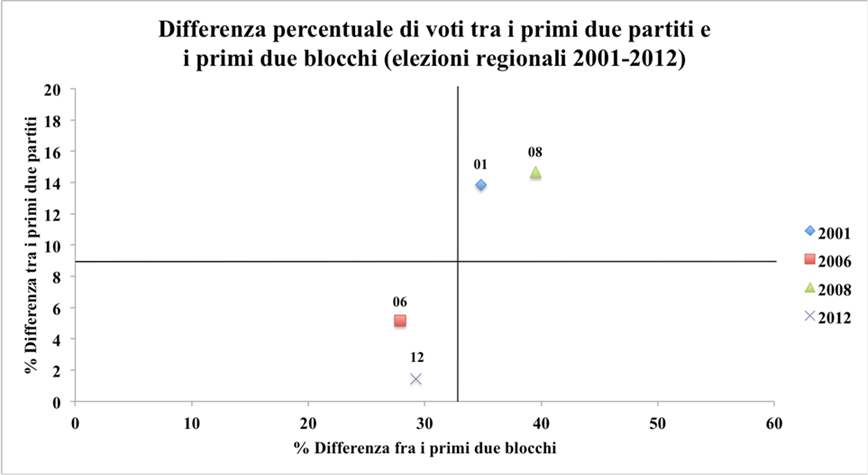 voti a partiti e blocchi sicilia