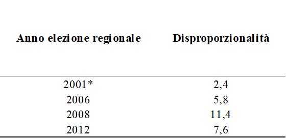 sicilia 2017 disproporzionalità 2001-2012