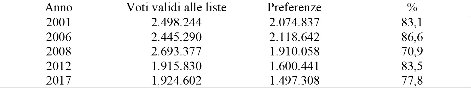 sicilia 2017 tasso di preferenze overall