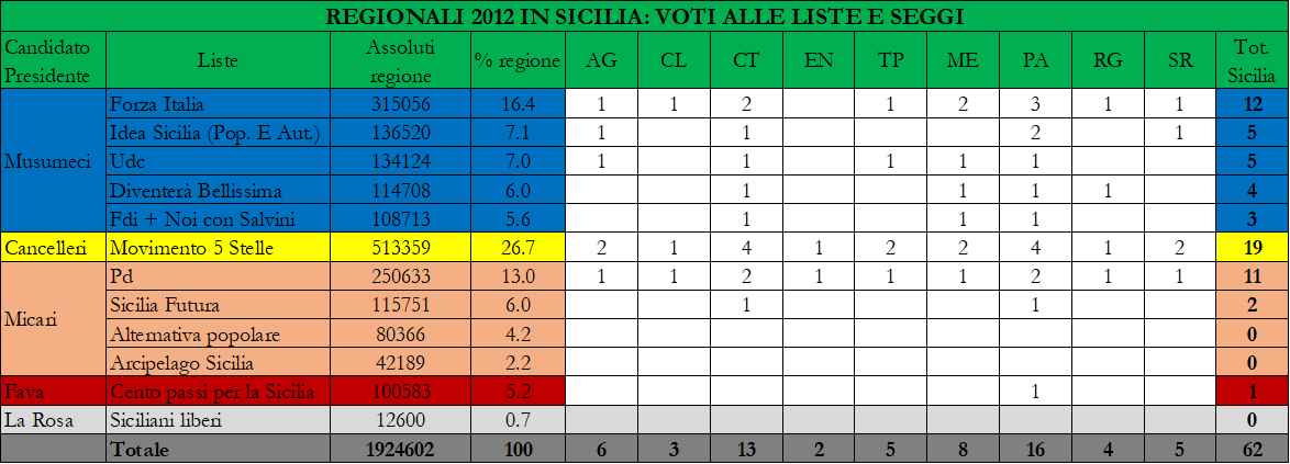 sicilia 2017 voti e seggi proporzionali