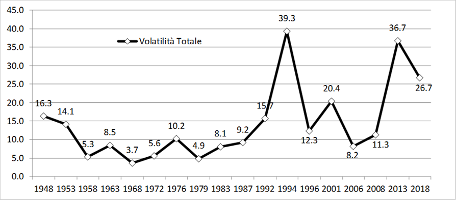 volatilità italia