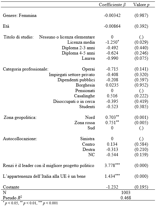 Tabella statistica che riporta i risultati di un modello di regressione, analizzando l'effetto di diverse variabili sociodemografiche e politiche tramite il Coefficiente beta e il rispettivo Valore p (riportato tra parentesi).
I dati relativi alle singole variabili e alle loro sottomodalità indicano:
Per la variabile Genere: Femmina registra un coefficiente di -0.00342 e valore p di 0.987.
Per la variabile Età: il coefficiente è -0.00864 con valore p di 0.392.
Per la variabile Titolo di studio: Nessuno o licenza elementare è la categoria di riferimento con valore 0. Licenza media ha un coefficiente di -1.250 con un asterisco e valore p di 0.029. Diploma 2-3 anni registra -0.492 e valore p di 0.440. Diploma 4-5 anni mostra -0.624 e valore p di 0.246. Laurea riporta -0.990 e valore p di 0.075.
Per la variabile Categoria professionale: Operai registra -0.715 e valore p di 0.141. Impiegati settore privato ha -0.408 e valore p di 0.320. Dipendenti pubblici mostra -0.208 e valore p di 0.597. Borghesia ha 0.0235 e valore p di 0.952. Pensionati è la categoria di riferimento con valore 0. Casalinghe registra 0.516 e valore p di 0.222. Disoccupati o in cerca mostra -0.395 e valore p di 0.419. Studenti riporta -0.523 e valore p di 0.385.
Per la variabile Zona geopolitica: Nord ha un coefficiente di 0.703 con due asterischi e valore p di 0.001. Zona rossa mostra 0.751 con due asterischi e valore p di 0.005. Sud è la categoria di riferimento con valore 0.
Per la variabile Autocollocazione: Sinistra è la categoria di riferimento con valore 0. Centro registra 0.134 e valore p di 0.584. Destra mostra -0.313 e valore p di 0.210. NC riporta -0.544 e valore p di 0.159.
Per le variabili di atteggiamento politico: "Renzi è il leader con il migliore progetto politico" mostra un coefficiente di 3.778 con tre asterischi e valore p di 0.000. "L'appartenenza dell'Italia alla UE è un bene" registra 1.434 con tre asterischi e valore p di 0.000.
La riga della Costante riporta un coefficiente di -1.232 e valore p di 0.195.
Nelle righe conclusive di riepilogo del modello, il valore di N è pari a 1003 e il Pseudo R-quadrato è pari a 0.468. In calce, una nota specifica i livelli di significatività degli asterischi: un asterisco per p minore di 0.05, due asterischi per p minore di 0.01 e tre asterischi per p minore di 0.001.