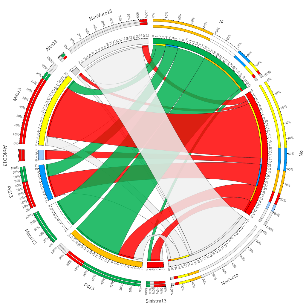 Grafico a corda circolare (Chord diagram) che rappresenta visivamente i flussi elettorali incrociando i blocchi politici di partenza del passato, disposti sul lato sinistro della circonferenza, con le scelte definitive del referendum, posizionate sul lato destro. Sul semicerchio sinistro si trovano i blocchi di provenienza numerati: NonVoto13 in alto in rosa (segmenti da 1 a 22), Altri13 in verde chiaro, M5s13 in giallo (segmenti da 1 a 24), AltriCD13 in azzurro chiaro, Pdl13 in azzurro (segmenti da 1 a 11), Monti13 in verde petrolio (segmenti da 1 a 8), Pd13 in giallo ocra (segmenti da 1 a 24) e Sinistra13 in rosso (segmenti da 1 a 3). Sul semicerchio destro figurano le tre opzioni di destinazione numerate: Sì in verde scuro nella metà superiore (segmenti da 1 a 27), No in rosso al centro (segmenti da 1 a 39), e NonVoto in grigio chiaro nella parte inferiore (segmenti da 1 a 28). I flussi colorati collegano i blocchi mostrando le traiettorie dell'elettorato. Il blocco Pd13 indirizza una corda verde dominante verso l'opzione Sì, cedendo una parte minore rossa verso il No e una striscia verso il NonVoto. Al contrario, i blocchi del centrodestra Pdl13 e AltriCD13 concentrano le loro corde principali in un flusso rosso molto ampio diretto in modo compatto verso l'opzione No. Il blocco M5s13 si divide in modo visibile: indirizza una fitta corda rossa verso il No, ma mantiene una seconda ramificazione verde di dimensioni consistenti diretta verso il Sì. Infine, il blocco di partenza del NonVoto13 si dirige con una corda grigia dominante e molto spessa direttamente verso la scelta finale del NonVoto sul lato destro, disperdendo filamenti minori verso il Sì e il No.
