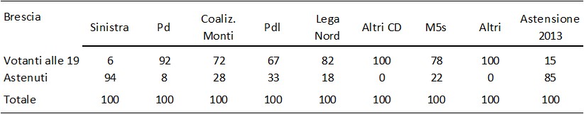 Tabella statistica ed elettorale incentrata sulla città di Brescia che incrocia il ricordo del voto espresso alle elezioni politiche del 2013, riportato in colonna, con il comportamento di partecipazione al voto in una consultazione successiva, suddiviso nelle due righe Votanti alle 19 e Astenuti. I dati indicano la ripartizione percentuale delle scelte e includono la riga finale del Totale che chiude al 100% per ciascun bacino originario.
I dati relativi alle singole colonne mostrano: Per chi ha votato la Sinistra nel 2013, le percentuali si dividono in 6% Votanti alle 19 e 94% Astenuti. Per gli elettori del Pd, le scelte si ripartiscono in 92% Votanti alle 19 e 8% Astenuti. Per la Coaliz. Monti, la partecipazione registra il 72% Votanti alle 19 e il 28% Astenuti. Per il bacino del Pdl, il comportamento si scompone in 67% Votanti alle 19 e 33% Astenuti. Per la Lega Nord, si rilevano l'82% Votanti alle 19 e il 18% Astenuti. Per gli elettori della voce Altri CD, si registrano il 100% Votanti alle 19 lo 0% Astenuti. Per chi ha scelto il M5s nel 2013, la partecipazione indica il 78% Votanti alle 19 e il 22% Astenuti. Per la categoria Altri, i dati registrano il 100% Votanti alle 19 e lo 0% Astenuti. Infine, tra coloro che appartenevano all'area dell'Astensione 2013, il comportamento successivo si attesta al 15% Votanti alle 19 e al 85% Astenuti.