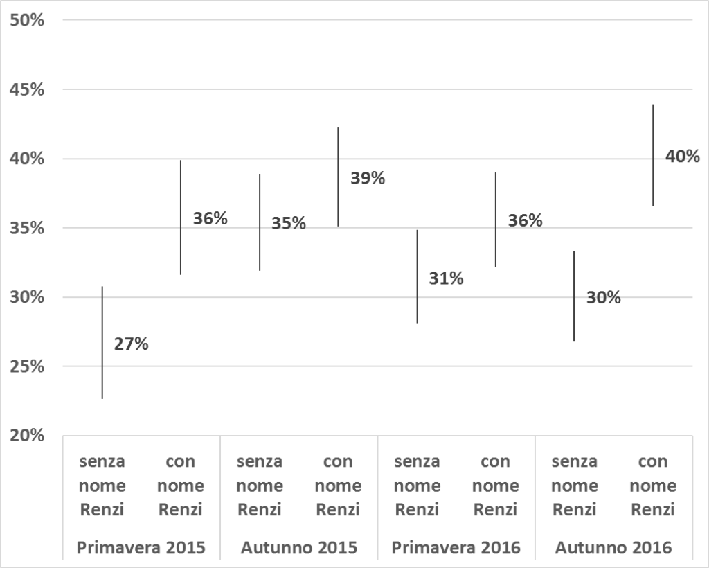 Grafico statistico che mostra l'andamento percentuale delle intenzioni di voto in quattro diverse finestre temporali, confrontando due diversi scenari (contrassegnati come "senza nome Renzi" e "con nome Renzi") e indicando per ciascun punto i relativi intervalli di confidenza espressi tramite segmenti verticali. L'asse verticale riporta le percentuali dal 20% al 50% con intervalli di 5 unità, mentre l'asse orizzontale elenca le stagioni dal 2015 al 2016 con i relativi sotto-scenari.
Nella finestra Primavera 2015, lo scenario senza nome Renzi registra il 32%, mentre lo scenario con nome Renzi sale nettamente al 39%. Nella finestra Autunno 2015, entrambi gli scenari (senza nome Renzi e con nome Renzi) si attestano stabilmente sul medesimo valore pari al 39%. Nella finestra Primavera 2016, si registra una leggera flessione con entrambi gli scenari (senza nome Renzi e con nome Renzi) appaiati nuovamente allo stesso livello pari al 35%. Infine, nella finestra Autunno 2016, si rileva la divergenza più netta del grafico: lo scenario senza nome Renzi cala toccando il suo minimo storico del 31%, mentre lo scenario con nome Renzi balza in avanti raggiungendo il picco massimo assoluto dell'intera rilevazione pari al 42%.