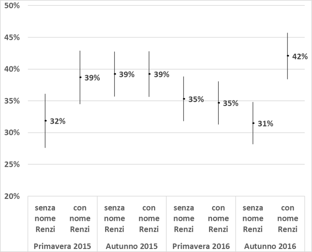 Grafico statistico che mostra l'andamento percentuale delle intenzioni di voto in quattro diverse finestre temporali, confrontando due diversi scenari (contrassegnati come "senza nome Renzi" e "con nome Renzi") e indicando per ciascun punto i relativi intervalli di confidenza espressi tramite segmenti verticali. L'asse verticale riporta le percentuali dal 20% al 50% con intervalli di 5 unità, mentre l'asse orizzontale elenca le stagioni dal 2015 al 2016 con i relativi sotto-scenari.
Nella finestra Primavera 2015, lo scenario senza nome Renzi registra il 32%, mentre lo scenario con nome Renzi sale nettamente al 39%. Nella finestra Autunno 2015, entrambi gli scenari (senza nome Renzi e con nome Renzi) si attestano stabilmente sul medesimo valore pari al 39%. Nella finestra Primavera 2016, si registra una leggera flessione con entrambi gli scenari (senza nome Renzi e con nome Renzi) appaiati nuovamente allo stesso livello pari al 35%. Infine, nella finestra Autunno 2016, si rileva la divergenza più netta del grafico: lo scenario senza nome Renzi cala toccando il suo minimo storico del 31%, mentre lo scenario con nome Renzi balza in avanti raggiungendo il picco massimo assoluto dell'intera rilevazione pari al 42%.