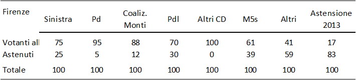 Tabella statistica ed elettorale incentrata sulla città di Firenze che incrocia il ricordo del voto espresso alle elezioni politiche del 2013, riportato in colonna, con il comportamento di partecipazione al voto in una consultazione successiva, suddiviso nelle due righe Votanti all e Astenuti. I dati indicano la ripartizione percentuale delle scelte e includono la riga finale del Totale che chiude al 100% per ciascun bacino originario.
I dati relativi alle singole colonne mostrano: Per chi ha votato la Sinistra nel 2013, le percentuali si dividono in 75% Votanti all e 25% Astenuti. Per gli elettori del Pd, le scelte si ripartiscono in 95% Votanti all e 5% Astenuti. Per la Coaliz. Monti, la partecipazione registra l'88% Votanti all e il 12% Astenuti. Per il bacino del Pdl, il comportamento si scompone in 70% Votanti all e 30% Astenuti. Per gli elettori della voce Altri CD, si rilevano il 100% Votanti all e lo 0% Astenuti. Per chi ha scelto il M5s nel 2013, la partecipazione indica il 61% Votanti all e il 39% Astenuti. Per la categoria Altri, i dati registrano il 41% Votanti all e il 59% Astenuti. Infine, tra coloro che appartenevano all'area dell'Astensione 2013, il comportamento successivo si attesta al 17% Votanti all e al 83% Astenuti.