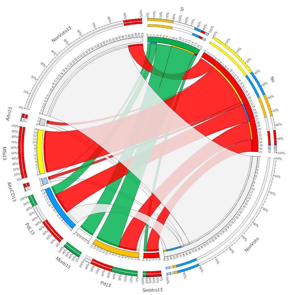 Grafico a corda circolare (Chord diagram) che rappresenta visivamente i flussi elettorali incrociando i blocchi politici di partenza del passato, disposti sul lato sinistro della descrizione circolare, con le scelte definitive del referendum, posizionate sul lato destro. Sul semicerchio sinistro si trovano i blocchi di provenienza numerati: NonVoto13 in alto in rosa (segmenti da 1 a 42), Altri13 in verde chiaro, M5s13 in giallo (segmenti da 1 a 14), AltriCD13 in azzurro chiaro, Pdl13 in azzurro, Monti13 in verde petrolio (segmenti da 1 a 6), Pd13 in giallo ocra (segmenti da 1 a 14) e Sinistra13 in rosso. Sul semicerchio destro figurano le tre opzioni di destinazione numerate: Sì in verde scuro nella metà superiore (segmenti da 1 a 17), No in rosso al centro (segmenti da 1 a 37), e NonVoto in grigio chiaro nella parte inferiore (segmenti da 1 a 46). I flussi colorati collegano i blocchi mostrando le traiettorie dell'elettorato. Il blocco Pd13 indirizza una corda verde dominante verso l'opzione Sì, cedendo una parte minore rossa verso il No e una striscia verso il NonVoto. Al contrario, i blocchi del centrodestra Pdl13 e AltriCD13 concentrano le loro corde principali in un flusso rosso molto ampio diretto in modo compatto verso l'opzione No. Il blocco M5s13 si divide in modo visibile: indirizza una fitta corda rossa verso il No, ma mantiene una seconda ramificazione verde di dimensioni consistenti diretta verso il Sì. Infine, il blocco di partenza del NonVoto13 si dirige con una corda grigia dominante e molto spessa direttamente verso la scelta finale del NonVoto sul lato destro, disperdendo filamenti minori verso il Sì e il No.
