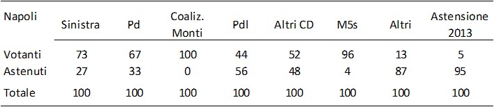Tabella statistica ed elettorale incentrata sulla città di Napoli che incrocia il ricordo del voto espresso alle elezioni politiche del 2013, riportato in colonna, con il comportamento di partecipazione al voto in una consultazione successiva, suddiviso nelle due righe Votanti e Astenuti. I dati indicano la ripartizione percentuale delle scelte e includono la riga finale del Totale che chiude al 100% per ciascun bacino originario.
I dati relativi alle singole colonne mostrano: Per chi ha votato la Sinistra nel 2013, le percentuali si dividono in 73% Votanti e 27% Astenuti. Per gli elettori del Pd, le scelte si ripartiscono in 67% Votanti e 33% Astenuti. Per la Coaliz. Monti, la partecipazione registra il 100% Votanti e lo 0% Astenuti. Per il bacino del Pdl, il comportamento si scompone in 44% Votanti e 56% Astenuti. Per gli elettori della voce Altri CD, si rilevano il 52% Votanti e il 48% Astenuti. Per chi ha scelto il M5s nel 2013, la partecipazione indica il 96% Votanti e il 4% Astenuti. Per la categoria Altri, i dati registrano il 13% Votanti e l'87% Astenuti. Infine, tra coloro che appartenevano all'area dell'Astensione 2013, il comportamento successivo si attesta al 5% Votanti e al 95% Astenuti.