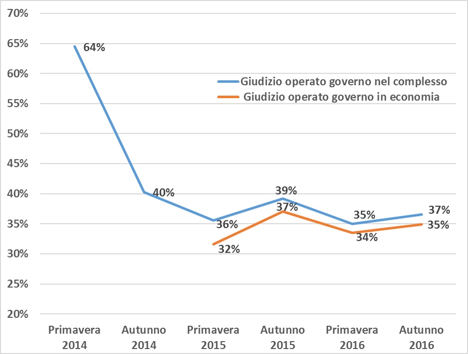 Grafico a linee che mostra l'andamento percentuale del livello di gradimento dei cittadini nei confronti dell'azione del governo tra la primavera del 2014 e l'autunno del 2016. L'asse verticale riporta le percentuali dal 20% al 70% con intervalli di 5 unità, mentre l'asse orizzontale elenca le stagioni di rilevazione. Al centro sulla destra è presente una legenda esplicativa: la linea azzurra indica il "Giudizio operato governo nel complesso" e la linea arancione traccia il "Giudizio operato governo in economia".
La linea azzurra del giudizio complessivo inizia con un picco massimo del 64% nella Primavera 2014, subisce un forte calo attestandosi al 40% nell'Autunno 2014, e scende ancora leggermente al 36% nella Primavera 2015. Successivamente mostra una lieve ripresa risalendo al 39% nell'Autunno 2015, flette nuovamente al 35% nella Primavera 2016 e chiude infine in leggera risalita al 37% nell'Autunno 2016. La linea arancione relativa al giudizio in economia non presenta dati per l'intero anno 2014; la traccia inizia nella Primavera 2015 registrando il suo valore minimo pari al 32%, sale nettamente fino al suo picco massimo del 37% nell'Autunno 2015, scende al 34% nella Primavera 2016 e si assesta infine al 35% nell'Autunno 2016.
