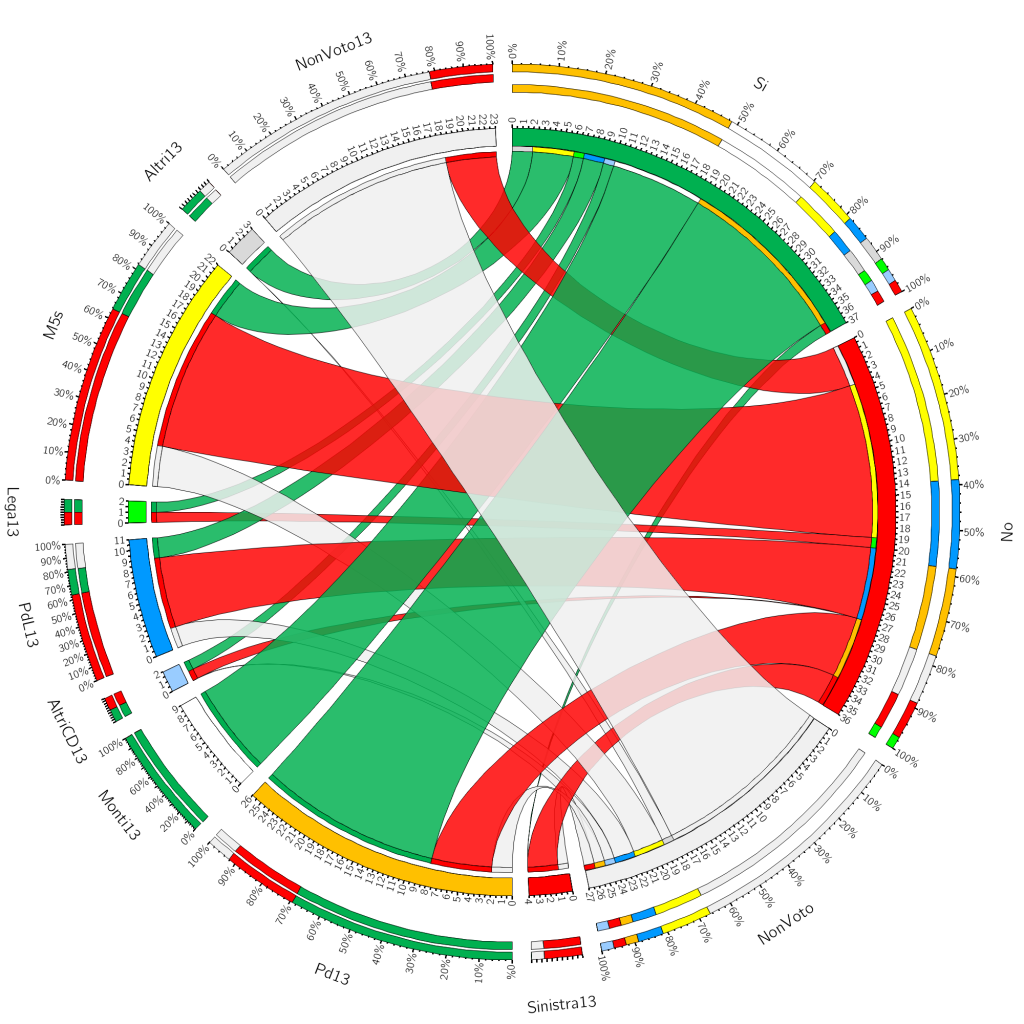 Grafico a corda circolare (Chord diagram) che rappresenta visivamente i flussi elettorali incrociando i blocchi politici di partenza del passato, disposti sul lato sinistro della circonferenza, con le scelte definitive del referendum, posizionate sul lato destro della circonferenza. Sul semicerchio sinistro si trovano i blocchi di provenienza: NonVoto13 in alto in rosa, Altri13 in verde chiaro, M5s in giallo, Lega13 in verde scuro, Pdl13 in azzurro, AltriCD13 in azzurro chiaro, Monti13 in verde petrolio, Pd13 in giallo ocra, Sinistra13 in rosso. Sul semicerchio destro figurano le tre opzioni di destinazione: Sì in verde scuro nella metà superiore, No in rosso al centro, e NonVoto in grigio chiaro nella parte inferiore. I flussi colorati collegano i blocchi mostrando le traiettorie dell'elettorato. Il blocco Pd13 indirizza una massiccia corda verde verso l'opzione Sì, cedendo una parte minore rossa verso il No e una striscia verso il NonVoto. Al contrario, i blocchi del centrodestra Pdl13 e Lega13 concentrano le loro corde principali in un flusso rosso molto ampio diretto in modo compatto verso l'opzione No. Il blocco M5s si divide in modo visibile: indirizza una fitta corda rossa verso il No, ma mantiene una seconda ramificazione verde di dimensioni consistenti diretta verso il Sì. Infine, il blocco di partenza del NonVoto13 si dirige con una corda grigia dominante e molto spessa direttamente verso la scelta finale del NonVoto sul lato destro, disperdendo filamenti minori verso il Sì e il No.
