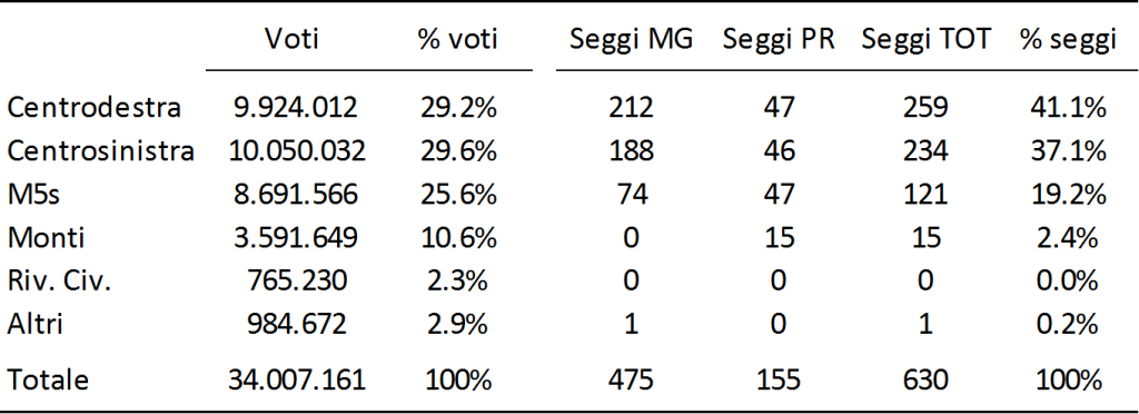 Tabella statistica ed elettorale che riporta i risultati delle votazioni per le principali coalizioni e liste politiche, indicando per ciascuna il numero di voti, la percentuale dei voti, i seggi maggioritari (Seggi MG), i seggi proporzionali (Seggi PR), i seggi totali (Seggi TOT) e la percentuale dei seggi. I dati delle singole righe indicano: il Centrodestra ottiene 9.924.012 voti (29.2%), con 212 seggi maggioritari, 47 seggi proporzionali, per un totale di 259 seggi (41.1%). Il Centrosinistra registra 10.050.032 voti (29.6%), con 188 seggi maggioritari, 46 seggi proporzionali, arrivando a 234 seggi totali (37.1%). Il Movimento 5 Stelle (M5s) ottiene 8.691.566 voti (25.6%), con 74 seggi maggioritari, 47 seggi proporzionali, per un totale di 121 seggi (19.2%). La lista Monti registra 3.591.649 voti (10.6%), con 0 seggi maggioritari, 15 seggi proporzionali, per un totale di 15 seggi (2.4%). La lista Rivoluzione Civile (Riv. Civ.) ottiene 765.230 voti (2.3%), con 0 seggi in tutte le categorie e lo 0.0% dei seggi. La voce Altri raccoglie 984.672 voti (2.9%), con 1 seggio maggioritario, 0 seggi proporzionali, per un totale di 1 seggio (0.2%). La riga conclusiva del Totale registra complessivamente 34.007.161 voti (100%), con 475 seggi maggioritari, 155 seggi proporzionali, assegnando tutti i 630 seggi parlamentari (100%).