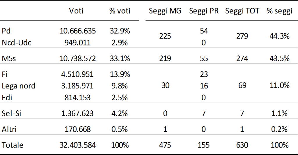 Tabella statistica ed elettorale che riporta i risultati delle votazioni per i singoli partiti e per le relative coalizioni aggregate, indicando per ciascuna voce il numero di voti, la percentuale dei voti, i seggi maggioritari (Seggi MG), i seggi proporzionali (Seggi PR), i seggi totali (Seggi TOT) e la percentuale dei seggi.
Nella prima macro-riga aggregata del centrosinistra e alleati, i dati indicano: il Pd ottiene 10.666.635 voti (32.9%) e la lista Ncd-Udc raccoglie 949.011 voti (2.9%); complessivamente questa componente ottiene 225 seggi maggioritari, 54 seggi proporzionali, per un totale di 279 seggi (44.3%).
Nella seconda riga, riferita a una singola forza politica, si legge: il Movimento 5 Stelle (M5s) ottiene 10.738.572 voti (33.1%), con 219 seggi maggioritari, 55 seggi proporzionali, raggiungendo un totale di 274 seggi (43.5%).
Nella terza macro-riga aggregata del centrodestra, i dati mostrano: Forza Italia (Fi) registra 4.510.951 voti (13.9%), la Lega Nord ottiene 3.185.971 voti (9.8%) e Fratelli d'Italia (Fdi) raccoglie 814.153 voti (2.5%); complessivamente il blocco consegue 30 seggi maggioritari, 16 seggi proporzionali per la Lega Nord, 23 seggi proporzionali per Forza Italia e 0 per Fratelli d'Italia, per un totale coalizionale di 69 seggi (11.0%).
Nelle ultime righe singole, si rileva: la lista Sel-Si ottiene 1.367.623 voti (4.2%), con 0 seggi maggioritari, 7 seggi proporzionali, per un totale di 7 seggi (1.1%). La voce Altri raccoglie 170.668 voti (0.5%), con 1 seggio maggioritario, 0 seggi proporzionali, per un totale di 1 seggio (0.2%).
La riga conclusiva del Totale registra complessivamente 32.403.584 voti (100%), con 475 seggi maggioritari, 155 seggi proporzionali, assegnando tutti i 630 seggi parlamentari (100%).