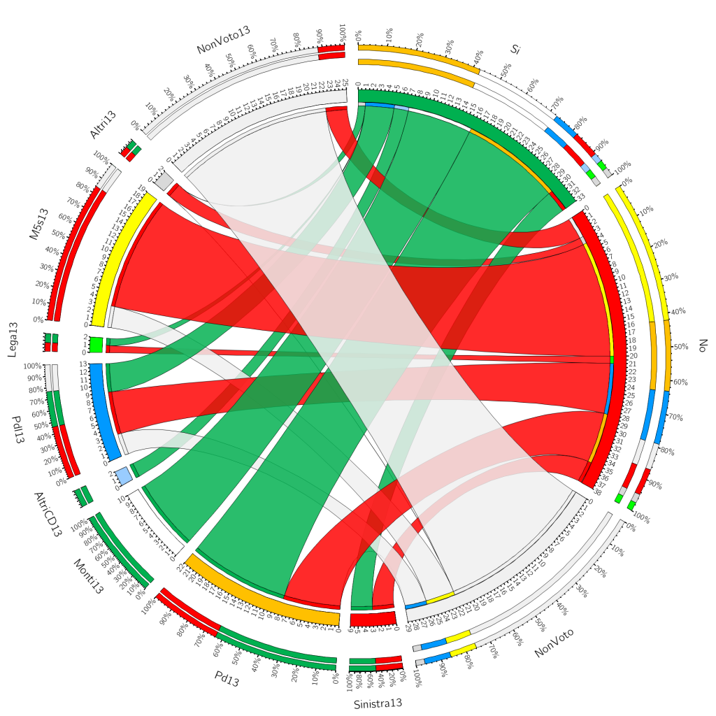 Grafico a corda circolare (Chord diagram) che rappresenta visivamente i flussi elettorali incrociando i blocchi politici di partenza del passato, disposti sul lato sinistro della circonferenza, con le scelte definitive del referendum, posizionate sul lato destro della circonferenza. Sul semicerchio sinistro si trovano i blocchi di provenienza: NonVoto13 in alto in rosa, Altri13 in verde chiaro, M5s in giallo, Lega13 in verde scuro, Pdl13 in azzurro, AltriCD13 in azzurro chiaro, Monti13 in verde petrolio, Pd13 in giallo ocra, Sinistra13 in rosso. Sul semicerchio destro figurano le tre opzioni di destinazione: Sì in verde scuro nella metà superiore, No in rosso al centro, e NonVoto in grigio chiaro nella parte inferiore. I flussi colorati collegano i blocchi mostrando le traiettorie dell'elettorato. Il blocco Pd13 indirizza una corda verde dominante verso l'opzione Sì, cedendo una parte minore rossa verso il No e una striscia verso il NonVoto. Al contrario, i blocchi del centrodestra Pdl13 e Lega13 concentrano le loro corde principali in un flusso rosso molto ampio diretto in modo compatto verso l'opzione No. Il blocco M5s si divide in modo visibile: indirizza una fitta corda rossa verso il No, ma mantiene una seconda ramificazione verde di dimensioni consistenti diretta verso il Sì. Infine, il blocco di partenza del NonVoto13 si dirige con una corda grigia dominante e molto spessa direttamente verso la scelta finale del NonVoto sul lato destro, disperdendo filamenti minori verso il Sì e il No.