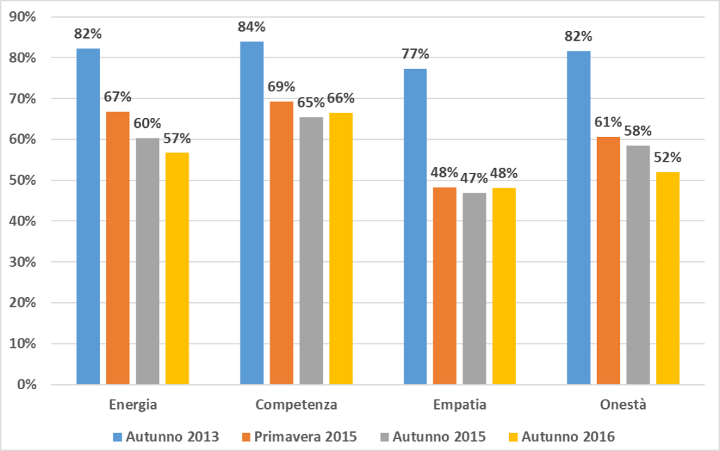 Grafico a barre verticali raggruppate che analizza la percezione dei cittadini riguardo a quattro qualità di un leader politico (Energia, Competenza, Empatia e Onestà) in quattro diverse rilevazioni temporali. L'asse verticale riporta le percentuali da 0% a 90% con intervalli di 10 unità, mentre l'asse orizzontale elenca le quattro qualità valutate. In basso è presente una legenda esplicativa orizzontale: la barra azzurra indica l'Autunno 2013, la barra arancione indica la Primavera 2015, la barra grigia indica l'Autunno 2015 e la barra gialla indica l'Autunno 2016.
Per la qualità Energia, i dati mostrano un calo progressivo: 82% nell'Autunno 2013, 67% nella Primavera 2015, 60% nell'Autunno 2015 e 57% nell'Autunno 2016. Per la qualità Competenza, l'andamento registra un picco iniziale seguito da stabilità: 84% nell'Autunno 2013, 69% nella Primavera 2015, 65% nell'Autunno 2015 e 66% nell'Autunno 2016. Per la qualità Empatia, si osserva una netta flessione iniziale seguita da un valore costante: 77% nell'Autunno 2013, 48% nella Primavera 2015, 47% nell'Autunno 2015 e 48% nell'Autunno 2016. Infine, per la qualità Onestà, si rileva una diminuzione costante nel tempo: 82% nell'Autunno 2013, 61% nella Primavera 2015, 58% nell'Autunno 2015 e 52% nell'Autunno 2016.