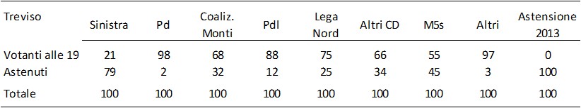 Tabella statistica ed elettorale incentrata sulla città di Treviso che incrocia il ricordo del voto espresso alle elezioni politiche del 2013, riportato in colonna, con il comportamento di partecipazione al voto in una consultazione successiva, suddiviso nelle due righe Votanti alle 19 e Astenuti. I dati indicano la ripartizione percentuale delle scelte e includono la riga finale del Totale che chiude al 100% per ciascun bacino originario.
I dati relativi alle singole colonne mostrano: Per chi ha votato la Sinistra nel 2013, le percentuali si dividono in 21% Votanti alle 19 e 79% Astenuti. Per gli elettori del Pd, le scelte si ripartiscono in 98% Votanti alle 19 e 2% Astenuti. Per la Coaliz. Monti, la partecipazione registra il 68% Votanti alle 19 e il 32% Astenuti. Per il bacino del Pdl, il comportamento si scompone in 88% Votanti alle 19 e 12% Astenuti. Per la Lega Nord, si rilevano il 75% Votanti alle 19 e il 25% Astenuti. Per gli elettori della voce Altri CD, si registrano il 66% Votanti alle 19 e il 34% Astenuti. Per chi ha scelto il M5s nel 2013, la partecipazione indica il 55% Votanti alle 19 e il 45% Astenuti. Per la categoria Altri, i dati registrano il 97% Votanti alle 19 e il 3% Astenuti. Infine, tra coloro che appartenevano all'area dell'Astensione 2013, il comportamento successivo si attesta allo 0% Votanti alle 19 e al 100% Astenuti.