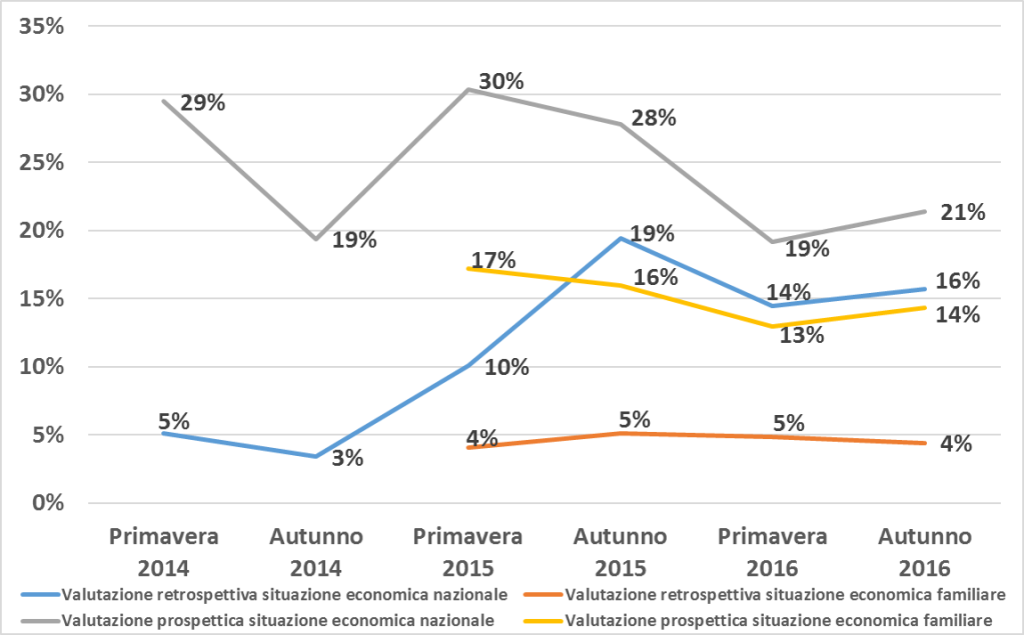 Grafico a linee che mostra l'andamento percentuale delle valutazioni economiche dei cittadini, sia retrospettive sia prospettiche, a livello nazionale e familiare, tra la primavera del 2014 e l'autunno del 2016. L'asse verticale riporta le percentuali dallo 0% al 35% con intervalli di 5 unità, mentre l'asse orizzontale elenca le stagioni di rilevazione. In basso è presente una legenda esplicativa su due righe che associa ciascun colore a una specifica voce: la linea azzurra indica la "Valutazione retrospettiva situazione economica nazionale", la linea arancione la "Valutazione retrospettiva situazione economica familiare", la linea grigia la "Valutazione prospettica situazione economica nazionale" e la linea gialla la "Valutazione prospettica situazione economica familiare".
La linea grigia del giudizio prospettico nazionale mostra forti oscillazioni: parte dal 29% nella Primavera 2014, scende al 19% nell'Autunno 2014, risale fino al picco massimo del 30% nella Primavera 2015, flette al 28% nell'Autunno 2015, cala di nuovo al 19% nella Primavera 2016 e chiude infine al 21% nell'Autunno 2016. La linea azzurra del giudizio retrospettivo nazionale parte da valori molto bassi e registra un netto incremento centrale: si attesta al 5% nella Primavera 2014, cala al suo minimo del 3% nell'Autunno 2014, sale progressivamente al 10% nella Primavera 2015 e raggiunge il suo massimo del 19% nell'Autunno 2015, per poi assestarsi al 14% nella Primavera 2016 e chiudere al 16% nell'Autunno 2016. La linea gialla della prospettiva familiare inizia a essere tracciata solo nella Primavera 2015 registrando il suo picco iniziale del 17%, per poi scendere gradualmente al 16% nell'Autunno 2015, al suo minimo del 13% nella Primavera 2016 e risalire leggermente al 14% nell'Autunno 2016. Infine, la linea arancione della retrospettiva familiare si mantiene quasi piatta e stabile sul fondo del grafico per l'intero periodo d'esame, oscillando strettamente tra il 4% della Primavera 2015 e dell'Autunno 2016 e il 5% registrato nelle restanti stagioni campionate.
