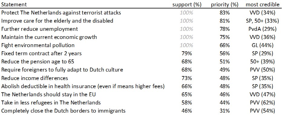 Tabella statistica in lingua inglese che analizza le tematiche programmatiche e il livello di consenso in una rilevazione elettorale nei Paesi Bassi. Per ciascuna riga vengono indicati la dichiarazione (Statement), il tasso di sostegno complessivo (support %), la priorità percepita (priority %) e il partito politico ritenuto più credibile con la relativa percentuale (most credible).
I dati relativi alle singole voci mostrano: "Protect The Netherlands against terrorist attacks" registra il 100% di sostegno, l'83% di priorità ed è ritenuto più credibile il VVD al 34%. "Improve care for the elderly and the disabled" ha il 100% di sostegno, l'81% di priorità e vede appaiati SP e 50+ al 33%. "Further reduce unemployment" registra il 100% di sostegno, il 78% di priorità e il PvdA al 29%. "Maintain the current economic growth" mostra il 100% di sostegno, il 75% di priorità e il VVD al 36%. "Fight environmental pollution" registra il 100% di sostegno, il 66% di priorità e il GL al 44%. "Fixed term contract after 2 years" indica il 79% di sostegno, il 56% di priorità e l'SP al 29%. "Reduce the pension age to 65" mostra il 68% di sostegno, il 51% di priorità e il 50+ al 39%. "Require foreigners to fully adapt to Dutch culture" ha il 68% di sostegno, il 49% di priorità e il PVV al 50%. "Reduce income differences" registra il 73% di sostegno, il 48% di priorità e l'SP al 35%. "Abolish deductible in health insurance (even if means higher fees)" mostra il 66% di sostegno, il 48% di priorità e l'SP al 35%. "The Netherlands should stay in the EU" indica il 65% di sostegno, il 46% di priorità e il VVD al 47%. "Take in less refugees in The Netherlands" registra il 58% di sostegno, il 44% di priorità e il PVV al 62%. Infine, "Completely close the Dutch borders to immigrants" chiude la tabella registrando il 46% di sostegno, il 31% di priorità e il PVV al 54%.