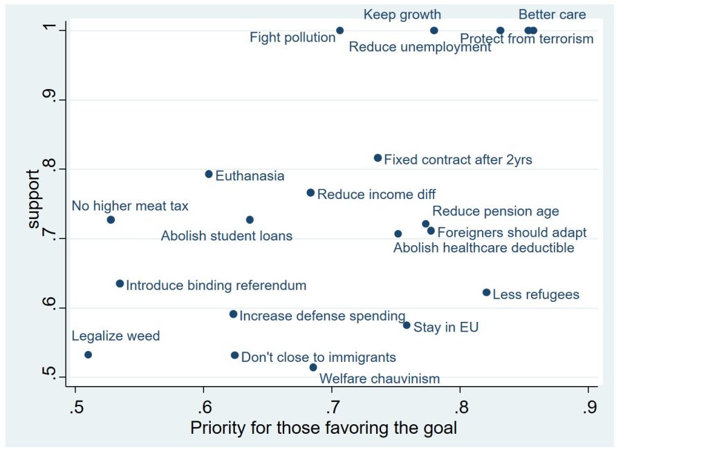 Grafico a dispersione in lingua inglese che mette in relazione la priorità dei temi per coloro che ne favoriscono l'obiettivo (sull'asse orizzontale, denominato "Priority for those favoring the goal" con valori da .5 a .9) e il tasso di sostegno complessivo della popolazione (sull'asse verticale, denominato "support" con valori da .5 a 1). Ciascuna tematica programmatica è rappresentata da un punto di colore blu scuro affiancato dal rispettivo nome testuale.
Nella parte superiore del grafico, caratterizzata dal valore massimo di sostegno pari a 1, si allineano in riga orizzontale da sinistra a destra: "Fight pollution" (priorità .70), "Reduce unemployment" (priorità .78), "Keep growth" (priorità .78), "Protect from terrorism" (priorità .83) e "Better care" (priorità .84).
Nella fascia media del grafico, con un livello di sostegno compreso tra .7 e .8, si trovano i seguenti temi sparsi: "Fixed contract after 2yrs" (priorità .74, sostegno .82), "Euthanasia" (priorità .60, sostegno .79), "Reduce income diff" (priorità .68, sostegno .76), "No higher meat tax" (priorità .53, sostegno .73), "Abolish student loans" (priorità .63, sostegno .73), "Reduce pension age" (priorità .77, sostegno .72), "Foreigners should adapt" (priorità .77, sostegno .71) e "Abolish healthcare deductible" (priorità .75, sostegno .71).
Nella parte inferiore del grafico, con livelli di sostegno compresi tra .5 e .6, si distribuiscono le restanti tematiche: "Introduce binding referendum" (priorità .53, sostegno .63), "Less refugees" (priorità .82, sostegno .62), "Increase defense spending" (priorità .62, sostegno .59), "Stay in EU" (priorità .76, sostegno .57), "Legalize weed" (priorità .51, sostegno .53), "Don't close to immigrants" (priorità .62, sostegno .53) e infine, vicino al margine inferiore, "Welfare chauvinism" (priorità .68, sostegno .51).