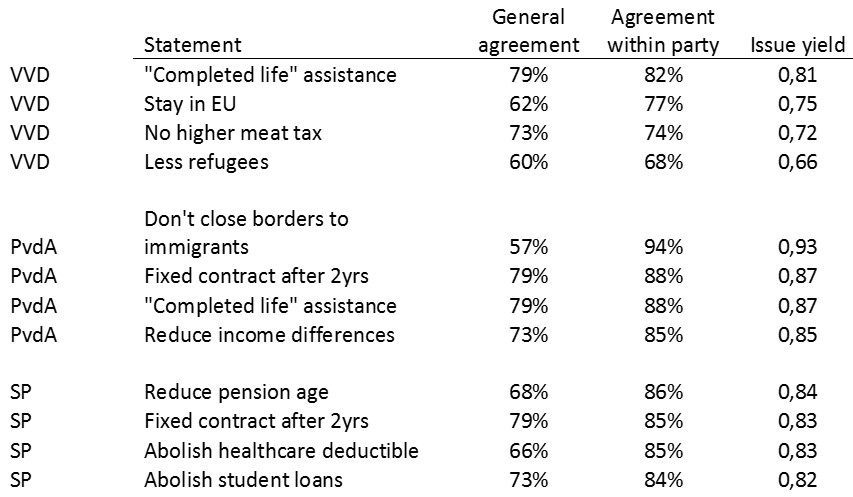 Tabella statistica in lingua inglese che elenca le posizioni programmatiche e il livello di consenso per tre partiti politici olandesi: VVD, PvdA e SP. Per ciascuna riga vengono indicati l'acronimo del partito, la dichiarazione (Statement), il consenso generale nella popolazione (General agreement), il consenso all'interno del partito (Agreement within party) e il rendimento del tema (Issue yield).
Per il partito VVD, i dati indicano: "Completed life" assistance con consenso generale 79%, nel partito 82% e issue yield 0,81. Stay in EU con consenso generale 62%, nel partito 77% e issue yield 0,75. No higher meat tax con consenso generale 73%, nel partito 74% e issue yield 0,72. Less refugees con consenso generale 60%, nel partito 68% e issue yield 0,66.
Per il partito PvdA, i dati mostrano: Don't close borders to immigrants con consenso generale 57%, nel partito 94% e issue yield 0,93. Fixed contract after 2yrs con consenso generale 79%, nel partito 88% e issue yield 0,87. "Completed life" assistance con consenso generale 79%, nel partito 88% e issue yield 0,87. Reduce income differences con consenso generale 73%, nel partito 85% e issue yield 0,85.
Per il partito SP, le preferenze indicano: Reduce pension age con consenso generale 68%, nel partito 86% e issue yield 0,84. Fixed contract after 2yrs con consenso generale 79%, nel partito 85% e issue yield 0,83. Abolish healthcare deductible con consenso generale 66%, nel partito 85% e issue yield 0,83. Abolish student loans con consenso generale 73%, nel partito 84% e issue yield 0,82.