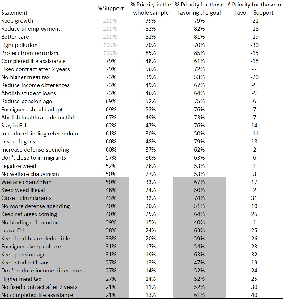 Tabella statistica in lingua inglese che elenca trentasette dichiarazioni programmatiche (Statement) ordinate in modo decrescente in base alla percentuale di supporto. Per ciascuna voce vengono indicati quattro parametri numerici: la percentuale di supporto (% Support), la percentuale di priorità nell'intero campione (% Priority in the whole sample), la percentuale di priorità per chi favorisce l'obiettivo (% Priority for those favoring the goal) e la differenza tra priorità e supporto (Delta Priority for those in favor - Support).
I dati delle singole righe mostrano: Keep growth con % Support 100%, % Priority sample 79%, % Priority goal 79%, Delta -21. Reduce unemployment con % Support 100%, % Priority sample 82%, % Priority goal 82%, Delta -18. Better care con % Support 100%, % Priority sample 81%, % Priority goal 81%, Delta -19. Fight pollution con % Support 100%, % Priority sample 70%, % Priority goal 70%, Delta -30. Protect from terrorism con % Support 100%, % Priority sample 85%, % Priority goal 85%, Delta -15. Completed life assistance con % Support 79%, % Priority sample 48%, % Priority goal 61%, Delta -18. Fixed contract after 2 years con % Support 79%, % Priority sample 56%, % Priority goal 72%, Delta -7. No higher meat tax con % Support 73%, % Priority sample 39%, % Priority goal 53%, Delta -20. Reduce income differences con % Support 73%, % Priority sample 49%, % Priority goal 67%, Delta -5. Abolish student loans con % Support 73%, % Priority sample 46%, % Priority goal 64%, Delta -9. Reduce pension age con % Support 69%, % Priority sample 52%, % Priority goal 75%, Delta 6. Foreigners should adapt con % Support 69%, % Priority sample 52%, % Priority goal 76%, Delta 7. Abolish healthcare deductible con % Support 67%, % Priority sample 49%, % Priority goal 73%, Delta 7. Stay in EU con % Support 62%, % Priority sample 47%, % Priority goal 76%, Delta 14. Introduce binding referendum con % Support 61%, % Priority sample 30%, % Priority goal 50%, Delta -11. Less refugees con % Support 60%, % Priority sample 48%, % Priority goal 79%, Delta 18. Increase defense spending con % Support 60%, % Priority sample 37%, % Priority goal 62%, Delta 2. Don't close to immigrants con % Support 57%, % Priority sample 36%, % Priority goal 63%, Delta 6. Legalize weed con % Support 52%, % Priority sample 28%, % Priority goal 53%, Delta 1. No welfare chauvinism con % Support 50%, % Priority sample 27%, % Priority goal 53%, Delta 3. Welfare chauvinism con % Support 50%, % Priority sample 33%, % Priority goal 67%, Delta 17. Keep weed illegal con % Support 48%, % Priority sample 24%, % Priority goal 50%, Delta 2. Close to immigrants con % Support 43%, % Priority sample 32%, % Priority goal 74%, Delta 31. No more defense spending con % Support 40%, % Priority sample 20%, % Priority goal 51%, Delta 10. Keep refugees coming con % Support 40%, % Priority sample 25%, % Priority goal 64%, Delta 25. No binding referendum con % Support 39%, % Priority sample 15%, % Priority goal 40%, Delta 1. Leave EU con % Support 38%, % Priority sample 24%, % Priority goal 63%, Delta 25. Keep healthcare deductible con % Support 33%, % Priority sample 20%, % Priority goal 59%, Delta 26. Foreigners keep culture con % Support 31%, % Priority sample 17%, % Priority goal 54%, Delta 23. Keep pension age con % Support 31%, % Priority sample 19%, % Priority goal 63%, Delta 32. Keep student loans con % Support 27%, % Priority sample 13%, % Priority goal 47%, Delta 19. Don't reduce income differences con % Support 27%, % Priority sample 14%, % Priority goal 52%, Delta 24. Higher meat tax con % Support 27%, % Priority sample 14%, % Priority goal 52%, Delta 25. No fixed contract after 2 years con % Support 21%, % Priority sample 11%, % Priority goal 52%, Delta 30. No completed life assistance con % Support 21%, % Priority sample 13%, % Priority goal 61%, Delta 40.