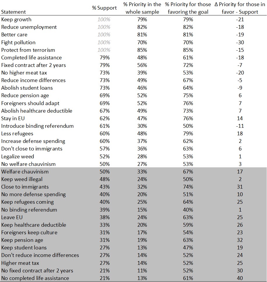 Tabella statistica in lingua inglese che elenca trentasette dichiarazioni programmatiche (Statement) ordinate in modo decrescente in base alla percentuale di supporto. Per ciascuna voce vengono indicati quattro parametri numerici: la percentuale di supporto (% Support), la percentuale di priorità nell'intero campione (% Priority in the whole sample), la percentuale di priorità per chi favorisce l'obiettivo (% Priority for those favoring the goal) e la differenza tra priorità e supporto (Delta Priority for those in favor - Support).
I dati delle singole righe mostrano: Keep growth con % Support 100%, % Priority sample 79%, % Priority goal 79%, Delta -21. Reduce unemployment con % Support 100%, % Priority sample 82%, % Priority goal 82%, Delta -18. Better care con % Support 100%, % Priority sample 81%, % Priority goal 81%, Delta -19. Fight pollution con % Support 100%, % Priority sample 70%, % Priority goal 70%, Delta -30. Protect from terrorism con % Support 100%, % Priority sample 85%, % Priority goal 85%, Delta -15. Completed life assistance con % Support 79%, % Priority sample 48%, % Priority goal 61%, Delta -18. Fixed contract after 2 years con % Support 79%, % Priority sample 56%, % Priority goal 72%, Delta -7. No higher meat tax con % Support 73%, % Priority sample 39%, % Priority goal 53%, Delta -20. Reduce income differences con % Support 73%, % Priority sample 49%, % Priority goal 67%, Delta -5. Abolish student loans con % Support 73%, % Priority sample 46%, % Priority goal 64%, Delta -9. Reduce pension age con % Support 69%, % Priority sample 52%, % Priority goal 75%, Delta 6. Foreigners should adapt con % Support 69%, % Priority sample 52%, % Priority goal 76%, Delta 7. Abolish healthcare deductible con % Support 67%, % Priority sample 49%, % Priority goal 73%, Delta 7. Stay in EU con % Support 62%, % Priority sample 47%, % Priority goal 76%, Delta 14. Introduce binding referendum con % Support 61%, % Priority sample 30%, % Priority goal 50%, Delta -11. Less refugees con % Support 60%, % Priority sample 48%, % Priority goal 79%, Delta 18. Increase defense spending con % Support 60%, % Priority sample 37%, % Priority goal 62%, Delta 2. Don't close to immigrants con % Support 57%, % Priority sample 36%, % Priority goal 63%, Delta 6. Legalize weed con % Support 52%, % Priority sample 28%, % Priority goal 53%, Delta 1. No welfare chauvinism con % Support 50%, % Priority sample 27%, % Priority goal 53%, Delta 3. Welfare chauvinism con % Support 50%, % Priority sample 33%, % Priority goal 67%, Delta 17. Keep weed illegal con % Support 48%, % Priority sample 24%, % Priority goal 50%, Delta 2. Close to immigrants con % Support 43%, % Priority sample 32%, % Priority goal 74%, Delta 31. No more defense spending con % Support 40%, % Priority sample 20%, % Priority goal 51%, Delta 10. Keep refugees coming con % Support 40%, % Priority sample 25%, % Priority goal 64%, Delta 25. No binding referendum con % Support 39%, % Priority sample 15%, % Priority goal 40%, Delta 1. Leave EU con % Support 38%, % Priority sample 24%, % Priority goal 63%, Delta 25. Keep healthcare deductible con % Support 33%, % Priority sample 20%, % Priority goal 59%, Delta 26. Foreigners keep culture con % Support 31%, % Priority sample 17%, % Priority goal 54%, Delta 23. Keep pension age con % Support 31%, % Priority sample 19%, % Priority goal 63%, Delta 32. Keep student loans con % Support 27%, % Priority sample 13%, % Priority goal 47%, Delta 19. Don't reduce income differences con % Support 27%, % Priority sample 14%, % Priority goal 52%, Delta 24. Higher meat tax con % Support 27%, % Priority sample 14%, % Priority goal 52%, Delta 25. No fixed contract after 2 years con % Support 21%, % Priority sample 11%, % Priority goal 52%, Delta 30. No completed life assistance con % Support 21%, % Priority sample 13%, % Priority goal 61%, Delta 40.
