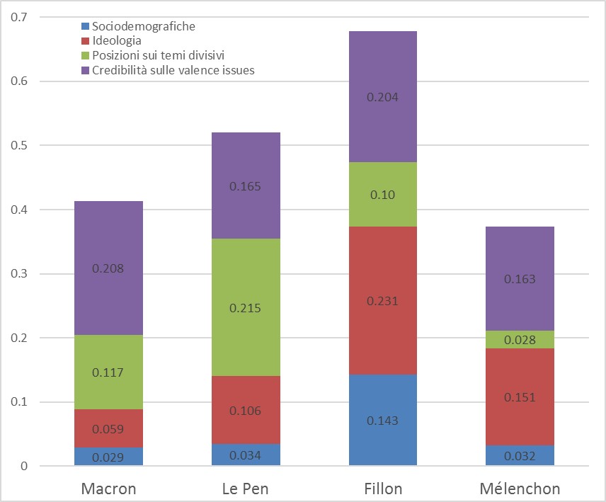 Un grafico a barre verticali sovrapposte su sfondo bianco con linee di griglia orizzontali. L'asse orizzontale riporta i nomi dei quattro candidati francesi. L'asse verticale misura l'indice di impatto dei fattori su una scala da 0.0 a 0.7. Ciascuna colonna è composta da quattro blocchi colorati che rappresentano le macro-variabili esplicative: blu scuro per le variabili Sociodemografiche, rosso per l'Ideologia, verde per le Posizioni sui temi divisivi (position issues) e viola per la Credibilità sulle valence issues. All'interno di ciascun segmento è riportato il rispettivo valore numerico decimale.
Scomposizione e Valori dei Fattori di Voto per Candidato
L'architettura delle colonne documenta come ciascun leader attiri il proprio elettorato facendo leva su pilastri motivazionali profondamente asimmetrici e differenti:
• Emmanuel Macron (Totale colonna: ~0,413):
• Il voto per il leader centrista è guidato in massima parte dalla Credibilità sulle valence issues al 0,208 (pari a circa la metà dell'intera colonna). Segue l'impatto delle Posizioni sui temi divisivi al 0,117, mentre l'Ideologia si ferma al 0,059 e il comparto Sociodemografico al 0,029.
• Marine Le Pen (Totale colonna: ~0,520):
• La candidata della destra identitaria costruisce il proprio consenso facendo leva in primis sulle Posizioni sui temi divisivi (immigrazione, sovranità) al 0,215 e sulla Credibilità sulle valence issues al 0,165. L'Ideologia registra un valore di 0,106, mentre il dato Sociodemografico si fissa a 0,034.
• François Fillon (Totale colonna: ~0,678):
• Rappresenta la colonna strutturalmente più alta e pesante del grafico, ancorata a fattori tradizionali stabili. Il pilastro principale è l'Ideologia (la destra classica gollista) al 0,231, affiancata da un'altissima Credibilità sulle valence issues al 0,204 e da un forte radicamento Sociodemografico al 0,143. Le Posizioni sui temi divisivi si fermano al 0,10.
• Jean-Luc Mélenchon (Totale colonna: ~0,374):
• Il leader della sinistra radicale presenta la colonna più bassa e mostra un profilo guidato quasi unicamente da due variabili. La principale è la Credibilità sulle valence issues al 0,163, seguita a brevissima distanza dall'Ideologia (sinistra comunista/radicale) al 0,151. Le Posizioni sui temi divisivi crollano a quota 0,028 e il dato Sociodemografico chiude a 0,032.