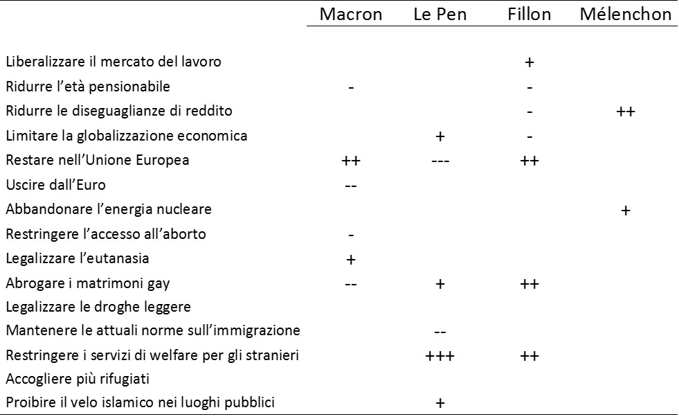Scomposizione delle Posizioni Programmatiche per Candidato
• Emmanuel Macron (Il polo europeista e dei diritti civili):
• Associazione positiva: Si posiziona in modo nettamente favorevole sul tema "Restare nell'Unione Europea" con un doppio più (++) e sostiene in modo moderato (+) la legalizzazione dell'eutanasia.
• Opposizione strategica: Si schiera in modo chiaramente contrario (--) rispetto alle opzioni "Uscire dall'Euro" e "Abrogare i matrimoni gay", esprimendo un'opposizione moderata (-) sulle proposte di ridurre l'età pensionabile e restringere l'accesso all'aborto.
• Marine Le Pen (Il polo identitario, euroscettico e di sbarramento migratorio):
• Associazione positiva: Esprime il livello di associazione più radicale e totalizzante dell'intero grafico sulla voce "Restringere i servizi di welfare per gli stranieri" con un triplo più (+++). Sostiene in modo moderato (+) la limitazione della globalizzazione economica, l'abrogazione dei matrimoni gay e il divieto del velo islamico nei luoghi pubblici.
• Opposizione strategica: Manifesta una radicale e massima contrarietà rispetto al tema "Restare nell'Unione Europea" con un triplo meno (---), opponendosi in modo chiaro (--) al mantenimento delle attuali norme sull'immigrazione.
• François Fillon (Il polo della destra conservatrice tradizionale e liberista):
• Associazione positiva: Condivide con Macron un chiaro ancoraggio internazionale siglando un doppio più (++) sul tema "Restare nell'Unione Europea". Sul fronte sociale e della sicurezza si schiera con un doppio più (++) sia per l'abrogazione dei matrimoni gay sia per la restrizione dei servizi di welfare per gli stranieri, sostenendo in modo moderato (+) la liberalizzazione del mercato del lavoro.
• Opposizione strategica: Si oppone in modo moderato (-) alle proposte di ridurre l'età pensionabile, ridurre le diseguaglianze di reddito e limitare la globalizzazione economica.
• Jean-Luc Mélenchon (Il polo della sinistra radicale e redistributiva):
• Associazione positiva: Costruisce la sua intera identità programmatica sulla giustizia sociale, registrando un doppio più (++) sul tema "Ridurre le diseguaglianze di reddito". Sostiene infine in modo moderato (+) l'abbandono dell'energia nucleare.
• Opposizione strategica: Tutte le restanti quattordici celle del suo asse presentano spazi vuoti, a testimonianza di un profilo concentrato esclusivamente sulle macro-variabili economiche, di welfare e ambientali della sinistra tradizionale.