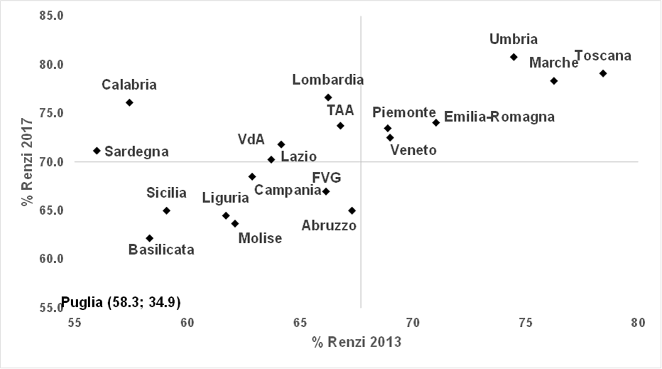 Grafico a dispersione che mette in relazione le percentuali di voto ottenute da Renzi nelle primarie del 2013 (sull'asse orizzontale, con valori da 55 a 80) e in quelle del 2017 (sull'asse verticale, denominato "% Renzi 2017" con valori da 55.0 a 85.0). Ciascuna regione italiana è rappresentata da un punto a forma di rombo nero ed è identificata dal proprio nome testuale. Il grafico è diviso in quattro quadranti da due linee grigie di riferimento assi.
Nel quadrante in alto a destra, caratterizzato da alti valori sia nel 2013 sia nel 2017, si posizionano le regioni: Toscana (vicino a 78.5 nel 2013 e 79.0 nel 2017), Umbria (circa 74.5 nel 2013 e 80.5 nel 2017), Marche (circa 76.3 nel 2013 e 78.3 nel 2017), Emilia-Romagna (circa 71.0 nel 2013 e 74.0 nel 2017) e Piemonte (circa 69.0 nel 2013 e 73.5 nel 2017).
Nel quadrante in alto a sinistra, con valori medio-bassi nel 2013 ma alti nel 2017, troviamo: Calabria (circa 57.5 nel 2013 e 76.0 nel 2017), Sardegna (circa 56.0 nel 2013 e 71.0 nel 2017), Valle d'Aosta indicato come VdA (circa 64.2 nel 2013 e 71.8 nel 2017) e Lazio (circa 63.8 nel 2013 e 70.2 nel 2017).
Sulle linee di confine o nelle immediate vicinanze del centro si collocano: Lombardia (circa 66.3 nel 2013 e 76.5 nel 2017), Trentino-Alto Adige indicato come TAA (circa 66.8 nel 2013 e 73.8 nel 2017) e Veneto (circa 69.0 nel 2013 e 72.5 nel 2017).
Nel quadrante in basso a sinistra, con valori medio-bassi in entrambe le tornate, figurano: Friuli-Venezia Giulia indicato come FVG (circa 63.0 nel 2013 e 68.5 nel 2017), Campania (circa 64.0 nel 2013 e 68.0 nel 2017), Liguria (circa 61.8 nel 2013 e 64.5 nel 2017), Molise (circa 62.2 nel 2013 e 63.5 nel 2017), Sicilia (circa 59.2 nel 2013 e 65.0 nel 2017) e Basilicata (circa 58.8 nel 2013 e 62.0 nel 2017). Nel quadrante in basso a destra si trova l'Abruzzo (circa 67.3 nel 2013 e 65.0 nel 2017).
Infine, nell'angolo in basso a sinistra è presente un'etichetta di testo in grassetto isolata che recita "Puglia (58.3; 34.9)".