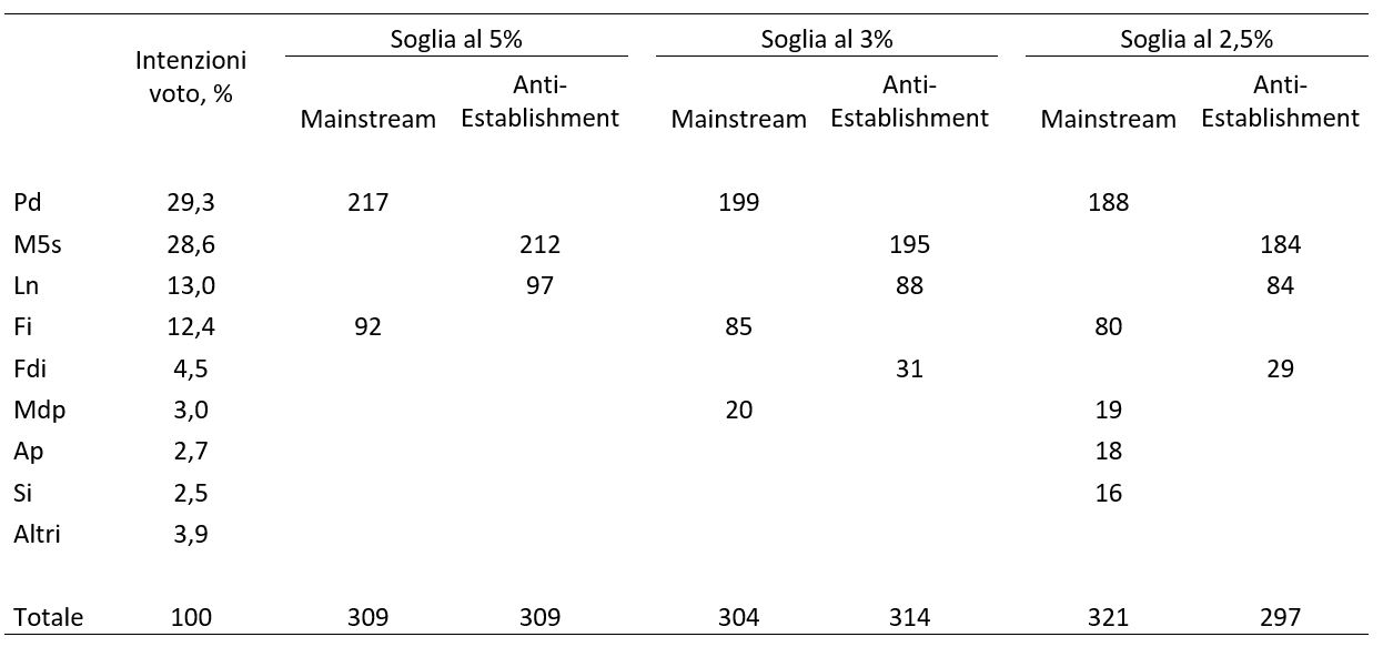 1. Parametri di Consenso e Intenzioni di Voto Iniziali (Prime colonne)
La proiezione assegna le seguenti preferenze elettorali di partenza: Pd al 29,3%, M5s al 28,6%, Ln al 13,0%, Fi al 12,4%, Fdi al 4,5%, Mdp al 3,0%, Ap al 2,7%, Si al 2,5% e Altri al 3,9%, per una perfetta quadratura della colonna al 100%.
2. Scenario Predittivo con Soglia di Sbarramento rigida al 5%
Questo modello esclude dal riparto nazionale tutte le forze minori posizionate al di sotto del cinque percento (Fdi, Mdp, Ap, Si), concentrando e polarizzando i seggi esclusivamente sui quattro partiti maggiori:
• Blocco Mainstream: Il Pd massimizza il proprio rendimento ottenendo 217 seggi, mentre Forza Italia incassa 92 seggi. Il totale del comparto si fissa a quota 309 seggi.
• Blocco Anti-Establishment: Il M5s si assicura 212 seggi e la Lega (Ln) ne intercetta 97 seggi. Il totale del comparto pareggia perfettamente a quota 309 seggi (delineando una situazione di perfetto stallo assoluto a specchio nell'aula).
3. Scenario Predittivo con Soglia di Sbarramento intermedia al 3%
Questo modello permette l'accesso alla quota proporzionale anche alle forze minori capaci di attestarsi o superare il tre percento (Fdi e Mdp), riducendo la consistenza numerica dei quattro grandi partiti:
• Blocco Mainstream: Il Pd cala a 199 seggi e Forza Italia flette a 85 seggi. L'innesto di Mdp con 20 seggi non compensa l'arretramento dei leader, facendo contrarre il totale del comparto moderato a 304 seggi.
• Blocco Anti-Establishment: Il M5s retrocede a 195 seggi e la Lega scende a 88 seggi. Grazie all'ingresso di Fratelli d'Italia (Fdi) che porta in dote 31 seggi, il comparto compie un balzo strategico portandosi in vantaggio a quota 314 seggi totali.
4. Scenario Predittivo con Soglia di Sbarramento minima al 2,5%
Questo modello puro e inclusivo azzera quasi del tutto la dispersione dei voti, consentendo l'ingresso alla Camera a tutti i partiti censiti nella tabella (inclusi Ap e Si) e frammentando l'aula:
• Blocco Mainstream: Il Pd si riduce a 188 seggi e Forza Italia scende a 80 seggi. L'ingresso simultaneo di Mdp (19 seggi), Alternativa Popolare (Ap, 18 seggi) e Sinistra Italiana (Si, 16 seggi) permette al comparto di raggiungere il proprio picco massimo volando a quota 321 seggi totali.
• Blocco Anti-Establishment: Il M5s sperimenta la sua quota minima a quota 184 seggi e la Lega scende a 84 seggi, affiancati da Fratelli d'Italia staccata a quota 29 seggi. L'assenza di alleati minori in questa fascia fa arretrare il totale del comparto sovranista-populista, che scivola sul fondo a quota 297 seggi totali.