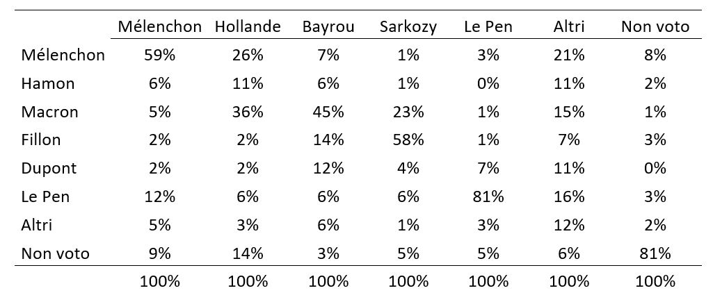 Comportamento e destinazione degli Elettori del 2012 (Analisi per Colonna)
• Colonna Mélenchon (Sinistra radicale 2012):
• Trattiene la maggioranza assoluta dei propri elettori d'origine su se stesso (Mélenchon 2017) al 59%. Registra un travaso significativo verso l'estrema destra di Le Pen al 12% e verso l'astensione del Non voto al 9%, mentre quote del 6% e del 5% si dirigono rispettivamente su Hamon e Macron.
• Colonna Hollande (Centrosinistra/Socialisti 2012):
• Questo imponente bacino sperimenta una totale polverizzazione, certificando il crollo del Partito Socialista: la quota relativa più alta compie un'infedeltà coalizionale travasandosi su Macron al 36%, tallonato a sinistra da Mélenchon al 26% e dall'astensione del Non voto al 14%. Il candidato ufficiale del partito, Hamon, intercetta appena l'11% dei vecchi consensi d'area.
• Colonna Bayrou (Centro moderato 2012):
• Confluisce massicciamente nell'offerta centrista di Macron con il 45% dei voti. La frazione restante si disperde tra Fillon (14%), Dupont (12%), Mélenchon (7%), Hamon (6%), Le Pen (6%), Altri (6%) e Non voto (3%).
• Colonna Sarkozy (Centrodestra/Gollisti 2012):
• Conserva la maggioranza assoluta della propria base storica nel candidato ufficiale della destra Fillon al 58%. Tuttavia, registra una vistosa emorragia pari al 23% in direzione di Macron, lasciando il 6% a Le Pen, il 5% al Non voto e il 4% a Dupont.
• Colonna Le Pen (Estrema destra 2012):
• Vanta il tasso di fidelizzazione identitaria più elevato e compatto dell'intera serie storica, trattenendo l'81% dei propri elettori nel Front National (Le Pen 2017). Le uniche uscite marginali si ripartiscono tra Dupont (7%), Non voto (5%), Mélenchon (3%), Altri (3%), Sarkozy (6%) e Macron (1%).
• Colonna Altri (Sigle e forze minori 2012):
• Si ridistribuisce premiando in quote omogenee Mélenchon al 21%, Le Pen al 16%, Macron al 15% e lo stesso blocco Altri al 12%, affiancati dall'11% indirizzato sia su Hamon sia su Dupont.
• Colonna Non voto (Astensionismo cronico 2012):
• Sancisce una fortissima e radicata stabilità sul territorio, mantenendo la maggioranza assoluta nell'astensione del Non voto all'81% anche nel ciclo successivo. Chi sceglie di riattivarsi e tornare alle urne premia principalmente Mélenchon all'8%, lasciando il 3% a Le Pen e il 2% a Fillon.