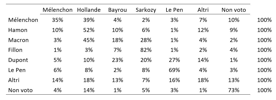 Scomposizione e Provenienza del Consenso al Primo Turno 2017 (Analisi per Riga)
• Riga Mélenchon (2017):
• Questo ampio bacino si alimenta in quote quasi paritetiche da due anime distinte della sinistra precedente: la quota relativa più alta proviene dall'elettorato socialista di Hollande al 39%, seguita dalla propria base storica dello stesso Mélenchon al 35%. Integra infine il 10% da ex astenuti del Non voto e il 7% da Altri.
• Riga Hamon (2017):
• Il candidato ufficiale del Partito Socialista deriva la maggioranza assoluta ed esclusiva dei propri consensi dal vecchio bacino di Hollande al 52%. La quota restante proviene da Mélenchon (10%), Bayrou (10%), Non voto (9%), Altri (12%) e Sarkozy (6%).
• Riga Macron (2017):
• Mostra la struttura ad attrazione trasversale più rilevante del grafico. Il perno principale proviene dall'elettorato socialista di Hollande al 45%, ma riceve un imponente apporto d'area conservatrice dalla base di Sarkozy pari al 28%. Completa il quadro attingendo il 18% da Bayrou, il 4% da Altri, il 3% da Mélenchon e il 2% dal Non voto.
• Riga Fillon (2017):
• Vanta la struttura più compatta, polarizzata e monocromatica della tabella, formandosi per la stragrande maggioranza assoluta dall'elettorato originario di Sarkozy 2012 al 82%. Gli apporti esterni sono marginali e frammentati tra Bayrou (7%), Non voto (4%), Hollande (3%), Altri (2%) e Mélenchon (1%).
• Riga Dupont (2017):
• Raccoglie consensi in modo eterogeneo attingendo principalmente dal blocco di Le Pen (27%), di Bayrou (23%) e di Sarkozy (20%), integrando il 14% da Altri, il 10% da Hollande e il 5% da Mélenchon.
• Riga Le Pen (2017):
• Questo bacino si radica in netta maggioranza assoluta nella propria base identitaria d'origine di Le Pen 2012 al 69%. Intercetta tuttavia quote d'uscita equivalenti pari all'8% sia da Hollande sia da Sarkozy, seguite dal 6% di Mélenchon, dal 4% di Altri, dal 3% del Non voto e dal 2% di Bayrou.
• Riga Altri (2017):
• Alimentata paritariamente dal vecchio elettorato di Hollande (18%) e dalla stessa voce Altri (18%), drenando il 16% da Le Pen, il 14% da Mélenchon, il 13% da Bayrou, il 13% dal Non voto e il 7% da Sarkozy.
• Riga Non voto (Astensione nel primo turno 2017):
• Sancisce la fortissima persistenza dell'astensione cronica sul territorio nazionale, formandosi in larga maggioranza assoluta dal vecchio Non voto del 2012 al 73%. Questo bacino di smobilitazione si allarga drenando scontenti principalmente dall'elettorato socialista di Hollande al 14%, lasciando il 5% a Sarkozy, il 4% a Mélenchon e il 3% a Le Pen.