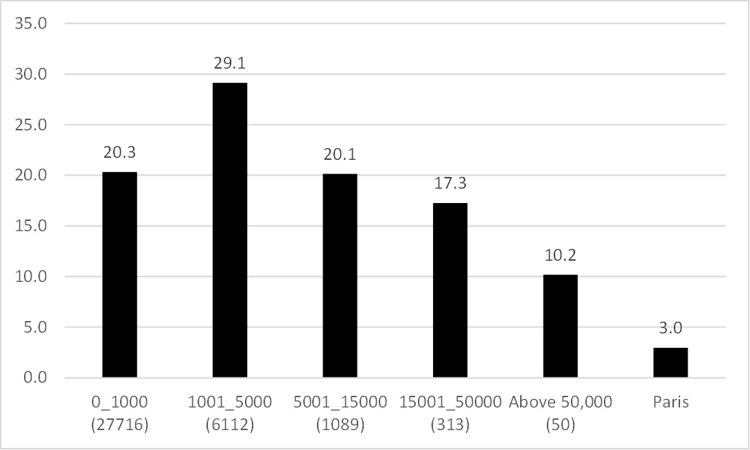 Grafico a barre verticali nere che illustra una distribuzione percentuale suddivisa in sei categorie basate su intervalli numerici e sulla città di Parigi, riportando tra parentesi un secondo valore campionario sotto ciascuna etichetta. L'asse verticale mostra valori percentuali da 0.0 a 35.0 con intervalli di 5.0 unità, mentre l'asse orizzontale elenca le categorie. I dati mostrano che la prima categoria, denominata "0_1000" con valore campionario 27716, registra il 20.3%. La seconda categoria, denominata "1001_5000" con valore 6112, costituisce il picco massimo del grafico attestandosi al 29.1%. La terza categoria, denominata "5001_15000" con valore 1089, registra il 20.1%. La quarta categoria, denominata "15001_50000" con valore 313, si attesta al 17.3%. La quinta categoria, denominata "Above 50,000" con valore 50, registra il 10.2%. Infine, la sesta barra, indicata con la voce "Paris", chiude il grafico registrando il valore minimo pari al 3.0%.