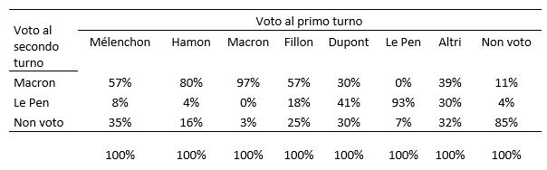 Comportamento e destinazione degli Elettori del primo turno (Analisi per Colonna)
• Colonna Mélenchon:
• Al ballottaggio questo bacino di sinistra radicale si scinde nettamente: la maggioranza assoluta sceglie di sostenere Macron al 57%, mentre ben il 35% si rifugia nell'astensione o rifiuto del voto confluendo nel Non voto. Soltanto l'8% compie un travaso diretto verso Le Pen.
• Colonna Hamon:
• Mostra l'indice di trasferimento d'area più solido a favore del leader di En Marche !, con una stragrande maggioranza pari all'80% che vota per Macron. Il 16% sceglie il Non voto e appena il 4% si sposta su Le Pen.
• Colonna Macron:
• Vanta l'indice di fedeltà identitaria quasi assoluto e plebiscitario della tabella, trattenendo il 97% dei propri elettori d'origine in favore di se stesso al secondo turno. Il residuo 3% confluisce nel Non voto, mentre si azzera completamente (0%) la quota mobile verso Le Pen.
• Colonna Fillon:
• L'elettorato della destra gollista tradizionale si frammenta in tre quote significative: il 57% sceglie Macron, il 25% opta per il Non voto e il 18% si sposta sulla candidata del Front National Le Pen.
• Colonna Dupont:
• Questo bacino si riallinea prevalentemente a destra premiando Le Pen con il 41% dei consensi, mentre il resto della base si divide in quote identiche pari al 30% sia verso Macron sia verso il Non voto.
• Colonna Le Pen:
• Manifesta un'altissima stabilità interna d'area, blindando il 93% dei propri elettori d'origine in favore di se stessa al secondo turno. Il 7% si sposta nel Non voto e si azzera la quota mobile verso Macron (0%).
• Colonna Altri (Candidati minori):
• Si disperde in tre blocchi quasi equivalenti tra loro sul territorio francese: il 39% converge su Macron, il 32% confluisce nel Non voto e il 30% sostiene Le Pen.
• Colonna Non voto (Astensionismo del primo turno):
• Sancisce una fortissima e radicata persistenza dell'astensione cronica, trattenendo l'85% del proprio bacino originario nel Non voto anche al secondo turno. La frazione mobile che sceglie di riattivarsi e tornare alle urne premia principalmente Macron all'11%, lasciando il 4% a Le Pen.