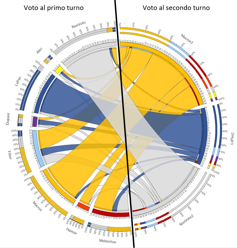 Un diagramma a corda circolare suddiviso da una linea nera verticale centrale in due metà simmetriche. Il semicerchio sinistro mappa gli otto blocchi di partenza del primo turno, identificati da archi colorati esterni con scale graduate da 0% a 100%. Il semicerchio destro ricompone i tre esiti finali del ballottaggio (Macron2, LePen2, NonVoto2). I flussi interni collegano visivamente l'origine dei voti con la loro destinazione.
1. Semicerchio Sinistro (Punto di partenza - Voto al primo turno)
L'offerta politica iniziale si articola in senso orario dall'alto verso il basso:
• NonVoto (Beige/Ocra): Grande arco superiore che rappresenta l'astensione iniziale.
• Altri (Grigio): Striscia sottile per i candidati minori.
• LePen (Blu scuro): Arco compatto intermedio.
• Dupont (Grigio a righe): Striscia minima.
• Fillon (Giallo/Oro): Arco intermedio della destra gollista.
• Macron (Giallo chiaro): Arco ampio del leader centrista.
• Hamon (Arancione): Sottile arco del Partito Socialista.
• Melenchon (Rosso): Arco imponente della sinistra radicale sulla base inferiore.
2. Semicerchio Destra (Punto di arrivo - Voto al secondo turno)
I tre blocchi riassumono la destinazione e la scomposizione finale dei suffragi in aula:
• Macron2 (Giallo/Rosso/Oro): Grande arco superiore che occupa circa il 60% della metà destra, esito maggioritario assoluto.
• LePen2 (Blu scuro/Grigio): Arco intermedio posizionato al centro della metà destra.
• NonVoto2 (Beige/Rosso/Giallo): Ampio arco posizionato sulla base inferiore destra, specchio del rifiuto del voto al secondo turno.
3. Traiettorie e Dinamiche delle Corde Interne
• La fedeltà e l'espansione di Emmanuel Macron:
• Il grande flusso giallo chiaro originario da Macron corre in senso quasi orizzontale rettilineo, espandendosi e andando a costituire il nucleo centrale profondo del blocco di destinazione Macron2.
• Il blocco Macron2 attira inoltre imponenti corde diagonali multicolore provenienti da sinistra: una densa corda gialla da Fillon, una corda arancione da Hamon e una vistosissima banda rossa proveniente dal bacino di Melenchon.
• La struttura del consenso di Marine Le Pen:
• Il flusso blu scuro originario da LePen attraversa il cerchio longitudinalmente in linea retta, andando a riempire la quasi totalità del blocco LePen2 sulla destra, a testimonianza di un'altissima stabilità interna.
• Il blocco riceve minimi apporti esterni identificabili in una sottile corda grigia da Dupont e in una frangia gialla secondaria proveniente da Fillon.
• La scomposizione e le sorgenti del NonVoto2 finale:
• La massiccia corda beige del NonVoto iniziale attraversa diagonalmente la base del grafico in linea retta, andando a costituire l'ossatura e la maggioranza assoluta del blocco NonVoto2 sul fondo destro.
• Questo bacino di astensione e protesta di secondo turno si allarga sensibilmente accogliendo due vistose bande diagonali colorate che scendono dal semicerchio sinistro: una grande corda rossa staccatasi da Melenchon e una corda gialla staccatasi da Fillon.