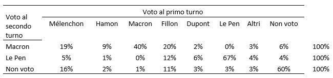 Scomposizione e Provenienza del Consenso al Secondo Turno (Analisi per Riga)
• Riga Macron (Composizione dell'elettorato vincente al ballottaggio):
• Il blocco di elettori che consegna la presidenza a Emmanuel Macron mostra una struttura fortemente composita e trasversale. La quota relativa più alta proviene dal suo stesso elettorato del primo turno, pari al 40%.
• Il restante 60% del suo bacino si alimenta in modo rilevante dalle forze tradizionali eliminate: ben il 20% proviene da Fillon (destra gollista) e il 19% da Mélenchon (sinistra radicale). Integra infine il 9% da Hamon, il 6% da ex astenuti del Non voto, il 3% da Altri e il 2% da Dupont, registrando uno 0% assoluto dalla base di Le Pen.
• Riga Le Pen (Composizione dell'elettorato sfidante al ballottaggio):
• Vanta la struttura più concentrata e omogenea del grafico, formata in netta maggioranza assoluta dal proprio bacino originario del primo turno, che pesa per il 67% sul totale della riga.
• Le uniche sponde esterne di rilievo capaci di integrarne le fila provengono dall'elettorato di Fillon al 12% e da quello di Dupont al 6%. Contribuiscono in quote marginali la base di Mélenchon (5%), il Non voto (4%), Altri (4%) e Hamon (1%), con uno 0% assoluto dalla base di Macron.
• Riga Non voto (Composizione dell'astensionismo e del rifiuto del voto al secondo turno):
• Conferma la fortissima incidenza dell'astensione cronica e di secondo livello, costituendosi per la maggioranza assoluta da cittadini che avevano scelto il Non voto già al primo turno, pari al 60%.
• Questo bacino di smobilitazione e protesta si allarga notevolmente drenando quote cospicue di scontenti rimasti orfani dei propri leader: ben il 16% proviene da Mélenchon e l'11% da Fillon, affiancati da quote residuali provenienti da Dupont (3%), Altri (3%), Le Pen (3%), Hamon (2%) e Macron (1%).