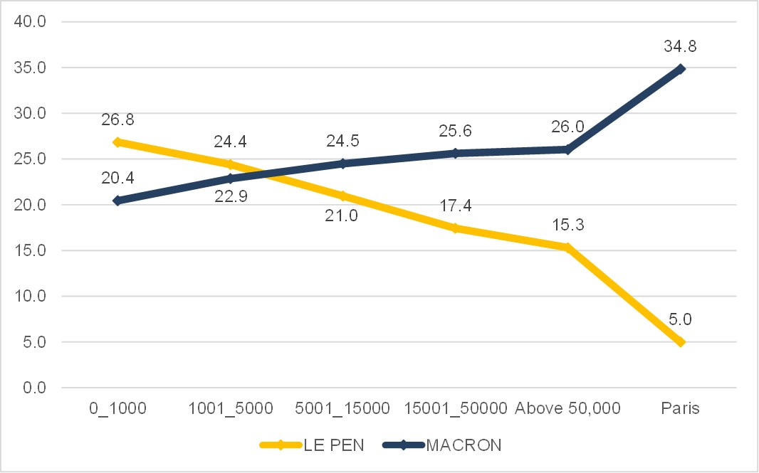 Grafico a linee che mostra il confronto percentuale dei voti tra i candidati Le Pen, tracciata in giallo, e Macron, tracciato in blu scuro, suddiviso in sei categorie territoriali basate su intervalli numerici e sulla città di Parigi. L'asse verticale riporta le percentuali da 0.0 a 40.0, mentre l'asse orizzontale elenca le categorie. Le due linee mostrano andamenti speculari e si incrociano tra la seconda e la terza categoria. La linea gialla di Le Pen parte dal suo valore massimo del 26.8% nella categoria "0_1000", scende al 24.4% in "1001_5000", cala al 21.0% in "5001_15000", prosegue in discesa al 17.4% in "15001_50000" e al 15.3% in "Above 50,000", per poi crollare al suo minimo storico del 5.0% nella voce "Paris". Al contrario, la linea blu di Macron inizia dal suo livello minimo del 20.4% in "0_1000", sale progressivamente al 22.9% in "1001_5000", al 24.5% in "5001_15000", al 25.6% in "15001_50000" e al 26.0% in "Above 50,000", registrando infine un forte picco positivo e il suo massimo valore pari al 34.8% nella categoria "Paris". In basso al centro è presente una legenda esplicativa orizzontale con i nomi dei candidati scritti in maiuscolo affiancati dai rispettivi indicatori colorati.
