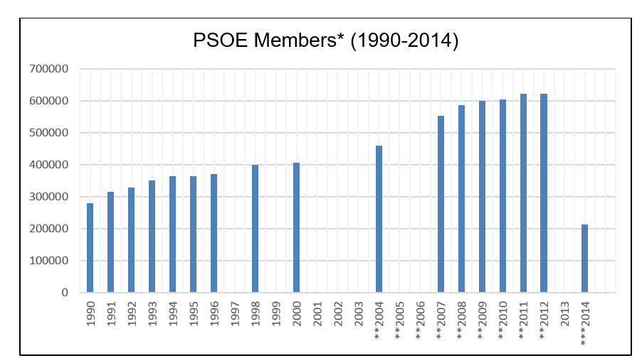 Grafico a barre verticali intitolato PSOE Members con un asterisco, relativo al periodo compreso tra il 1990 e il 2014. L'asse verticale riporta il numero degli iscritti da zero a 700.000, con intervalli di 100.000 unità, mentre l'asse orizzontale mostra i singoli anni dal 1990 al 2014. Le barre blu indicano l'andamento del tesseramento, con la mancanza di dati visibili per gli anni 1997, 1999, 2001, 2002, 2003, 2005, 2006 e 2013. I valori approssimativi mostrano una crescita graduale e costante negli anni novanta: circa 280.000 nel 1990, 315.000 nel 1991, 330.000 nel 1992, 350.000 nel 1993, 365.000 nel 1994, per poi stabilizzarsi intorno a 365.000 nel 1995 e 370.000 nel 1996. Il dato sale poi a circa 400.000 nel 1998 e 405.000 nel 2000. Nell'anno 2004, contrassegnato da due asterischi, la barra raggiunge quota 460.000 circa. Si registra un forte balzo in avanti nel blocco di anni compreso tra il 2007 e il 2012, tutti contrassegnati da due asterischi: il valore parte da circa 555.000 iscritti nel 2007, sale a 585.000 nel 2008, a 600.000 nel 2009, a 605.000 nel 2010 e tocca il picco massimo storico a circa 620.000 iscritti sia nel 2011 sia nel 2012. Infine, nell'anno 2014, contrassegnato da tre asterischi, si rileva un netto e vistoso calo con la barra che scende bruscamente a poco più di 210.000 iscritti complessivi.
