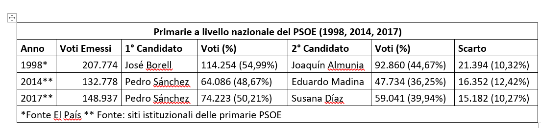 Tabella statistica intitolata Primarie a livello nazionale del PSOE (1998, 2014, 2017) che mette a confronto i dati di tre diverse tornate congressuali del Partito Socialista Operaio Spagnolo. Per ciascun anno vengono indicati l'anno, i voti emessi, il nome e i voti del primo candidato, il nome e i voti del secondo candidato, e lo scarto assoluto e percentuale tra i due.
I dati delle tre righe indicano: Nell'anno 1998, contraddistinto da un asterisco, su un totale di 207.774 voti emessi, il primo candidato José Borrell ottiene 114.254 voti (54,99%), mentre il secondo candidato Joaquín Almunia raccoglie 92.860 voti (44,67%), definendo uno scarto di 21.394 voti (10,32%). Nell'anno 2014, contrassegnato da due asterischi, su un totale di 132.788 voti emessi, il primo candidato Pedro Sánchez ottiene 64.086 voti (48,67%), mentre il secondo candidato Eduardo Madina raccoglie 47.734 voti (36,25%), con uno scarto di 16.352 voti (12,42%). Nell'anno 2017, anch'esso contrassegnato da due asterischi, su un totale di 148.937 voti emessi, il primo candidato Pedro Sánchez ottiene 74.223 voti (50,21%), mentre il secondo candidato Susana Díaz raccoglie 59.041 voti (39,94%), registrando uno scarto conclusivo di 15.182 voti (10,27%).
In calce alla tabella è presente una riga di note sulle fonti che specifica: un asterisco per Fonte El País; due asterischi per Fonte: siti istituzionali delle primarie PSOE.
