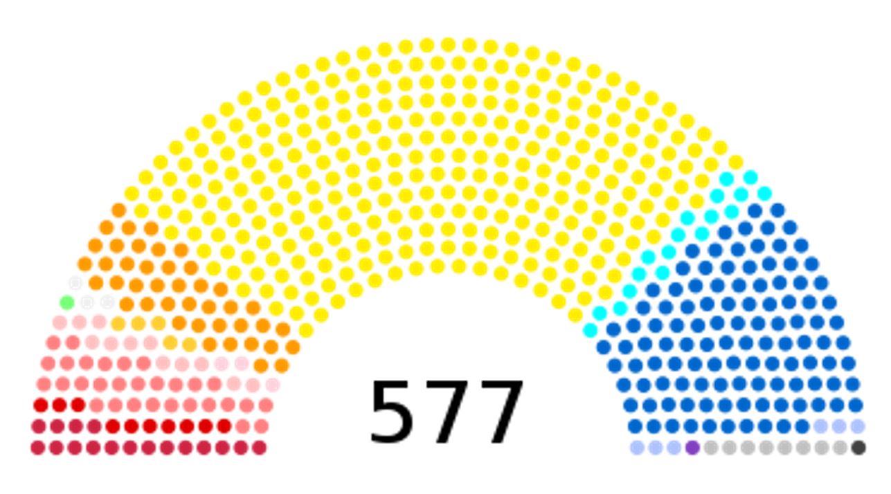 Grafico a emiciclo che rappresenta la composizione parlamentare dell'Assemblea Nazionale della Repubblica Francese, con un totale di 577 seggi indicati in cifre nere al centro. Ciascun seggio è raffigurato da un singolo punto colorato, organizzato in file semicircolari concentriche. I colori seguono la disposizione politica da sinistra a destra. Sul lato sinistro si trova la componente di sinistra, formata da file di punti in diverse sfumature di rosso acceso, rosa e arancione scuro, arricchita da un paio di punti di colore verde. Il centro dell'emiciclo è dominato da una vastissima maggioranza di punti di colore giallo brillante, che occupano l'intera sezione centrale e superiore del semicerchio. Proseguendo verso destra, si incontra una linea sottile di punti di colore azzurro e turchese chiaro. Infine, l'ala destra è composta da un fitto blocco di punti di colore blu scuro, completato nell'estremità inferiore destra da una breve fila finale di punti di colore grigio, azzurro molto pallido e un singolo punto nero all'estremità finale.