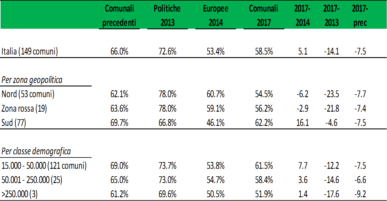 Descrizione generale: Una tabella statistica istituzionale stampata su sfondo bianco con testo nero e un'intestazione verde smeraldo scuro. Il documento analizza l'andamento storico e le variazioni percentuali dell'affluenza alle urne (percentuale di votanti) incrociando quattro diverse consultazioni elettorali (Comunali precedenti, Politiche 2013, Europee 2014, Comunali 2017) con tre macro-sezioni di scomposizione: il dato aggregato nazionale, la ripartizione per zona geopolitica e la suddivisione per classe demografica dei comuni. Le ultime tre colonne calcolano i punti percentuali di variazione netta tra le tornate (2017-2014, 2017-2013, 2017-prec).
1. Dato Aggregato Nazionale (Riquadro superiore)
• Italia (149 comuni): L'affluenza si attesta al 66,0% nelle Comunali precedenti, tocca il picco massimo nelle Politiche 2013 con il 72,6%, flette al minimo storico nelle Europee 2014 con il 53,4% e si attesta al 58,5% nelle Comunali 2017.
• Variazioni: Rispetto alle europee si registra un recupero di +5,1 punti, mentre si assiste a un netto calo sia rispetto alle politiche (-14,1) sia rispetto alle precedenti comunali (-7,5).
2. Ripartizione dell'Affluenza per Zona Geopolitica
• Nord (53 comuni): Mostra la partecipazione più alta nelle elezioni nazionali e sovranazionali, toccando il 78,0% nelle Politiche 2013 e il 60,7% nelle Europee 2014, per poi calare al 54,5% nelle Comunali 2017 (registrando un crollo di -23,5 punti rispetto al picco del 2013).
• Zona rossa (19 comuni): Segue un andamento molto simile al comparto settentrionale, registrando il 63,6% (Comunali prec), il 78,0% (Politiche 2013), il 59,1% (Europee 2014) e flettendo al 56,2% nelle Comunali 2017 (saldo di -21,8 punti sul 2013).
• Sud (77 comuni): Presenta una dinamica completamente invertita e speculare; registra l'affluenza più bassa nelle Politiche 2013 (66,8%) e nelle Europee 2014 (46,1%), ma compie un balzo imponente e controtendenza nelle Comunali 2017 volando al 62,2%, segnando un recupero record di +16,1 punti rispetto alle europee precedenti.
3. Ripartizione dell'Affluenza per Classe Demografica (Dimensione dei Comuni)
• Comuni da 15.000 a 50.000 abitanti (121 comuni): Mantengono costantemente i tassi di partecipazione più elevati in quasi tutte le tornate, attestandosi al 61,5% nelle Comunali 2017, con un saldo positivo di +7,7 punti rispetto alle europee del 2014.
• Comuni da 50.001 a 250.000 abitanti (25 comuni): Mostrano un andamento intermedio e regolare, registrando il 65,0% (Comunali prec), il 73,0% (Politiche 2013), il 54,7% (Europee 2014) e fissandosi al 58,4% nelle Comunali 2017.
• Grandi comuni oltre i 250.000 abitanti (3 comuni): Evidenziano i livelli di astensionismo più pesanti e marcati dell'intera tabella. L'affluenza tocca il livello minimo nelle Europee 2014 a quota 50,5% e sprofonda al 51,9% nelle Comunali 2017, facendo registrare il crollo più severo rispetto alle precedenti elezioni municipali con un saldo netto pari a -9,2 punti percentuali.