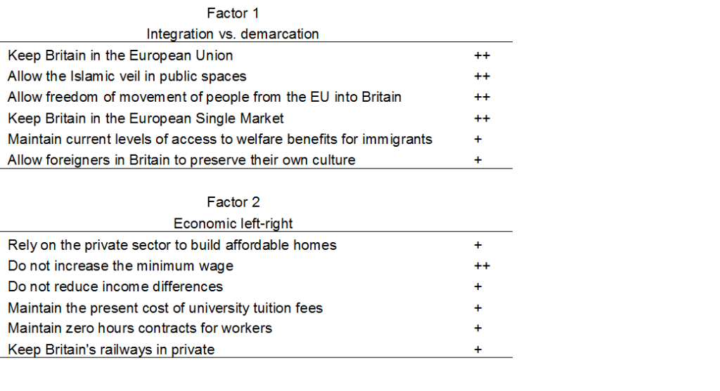 
1. Fattore 1 - Integrazione contro demarcazione (Factor 1 - Integration vs. demarcation)

Questo blocco raggruppa le tematiche legate all'apertura internazionale, ai diritti delle minoranze e all'integrazione europea, mostrando i seguenti valori:
• Mantenere la Gran Bretagna nell'Unione Europea (Keep Britain in the European Union): Associazione forte (++).
• Consentire il velo islamico negli spazi pubblici (Allow the Islamic veil in public spaces): Associazione forte (++).
• Permettere la libera circolazione delle persone dall'UE in Gran Bretagna (Allow freedom of movement of people from the EU into Britain): Associazione forte (++).
• Mantenere la Gran Bretagna nel Mercato Unico Europeo (Keep Britain in the European Single Market): Associazione forte (++).
• Mantenere i livelli correnti di accesso ai servizi sociali per gli immigrati (Maintain current levels of access to welfare benefits for immigrants): Associazione moderata (+).
• Consentire agli stranieri in Gran Bretagna di conservare la propria cultura (Allow foreigners in Britain to preserve their own culture): Associazione moderata (+).

2. Fattore 2 - Sinistra-destra economica (Factor 2 - Economic left-right)

Questo comparto raccoglie le proposte di stampo conservatore e liberista in ambito di welfare, mercato del lavoro e privatizzazioni, registrando i seguenti indicatori:
• Affidarsi al settore privato per la costruzione di case a prezzi accessibili (Rely on the private sector to build affordable homes): Associazione moderata (+).
• Non aumentare il salario minimo (Do not increase the minimum wage): Associazione forte (++).
• Non ridurre le differenze di reddito (Do not reduce income differences): Associazione moderata (+).
• Mantenere il costo attuale delle tasse universitarie (Maintain the present cost of university tuition fees): Associazione moderata (+).
• Mantenere i contratti a zero ore per i lavoratori (Maintain zero hours contracts for workers): Associazione moderata (+).
• Mantenere le ferrovie britanniche in mano ai privati (Keep Britain's railways in private): Associazione moderata (+).
