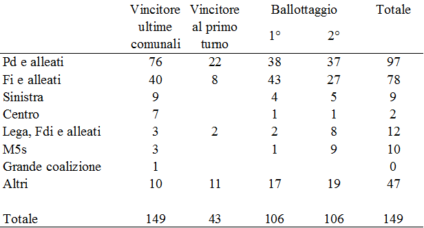 1. Macro-Dati di Sintesi Generale (Riga inferiore)
• Totale dei comuni esaminati: La serie si fissa a quota 149 comuni superiori sia nella colonna dei vincitori storici sia in quella del totale finale attuale.
• Modalità di elezione dei primi cittadini: Sul totale dei 149 municipi andati al voto, solo 43 sindaci vengono eletti direttamente al primo turno superando la soglia del 50%, mentre ben 106 comuni necessitano del turno di ballottaggio (coinvolgendo 106 candidati arrivati al primo posto e 106 arrivati al secondo posto al primo turno).
2. Rendimento e Distribuzione dei Risultati per Schieramento Politico
• Pd e alleati (Centrosinistra):
• Si conferma come lo schieramento leader e più radicato sul territorio, conquistando un totale finale di 97 sindaci (in netto incremento rispetto ai 76 storici).
• Sul piano metodologico, ottiene 22 vittorie dirette al primo turno e accede al secondo turno portando 38 candidati in prima posizione e 37 candidati in seconda posizione.
• Fi e alleati (Centrodestra moderato):
• Subisce un pesante arretramento strutturale sul territorio, scendendo da una base storica di 40 municipi guidati a un totale finale di 78 sindaci.
• Riesce a imporsi direttamente al primo turno in 8 comuni, mentre proietta al ballottaggio 43 candidati come primi classificati e 27 candidati come secondi classificati.
• Altri (Liste civiche e forze locali pure):
• Costituiscono la terza forza numerica assoluta del grafico, chiudendo con un totale finale di 47 sindaci rispetto ai 10 delle passate amministrative.
• Registrano un'ottima performance al primo turno con 11 vittorie immediate, trainando inoltre al ballottaggio 17 candidati in prima posizione e 19 candidati in seconda posizione.
• Lega, Fdi e alleati (Centrodestra sovranista):
• Compiono un balzo notevole espandendo la propria presenza istituzionale sul territorio, quadrando un totale finale di 12 sindaci rispetto ai soli 3 storici.
• Ottengono 2 vittorie dirette al primo turno e si qualificano al ballottaggio con 2 candidati primi classificati e ben 8 candidati posizionatisi al secondo posto.
• M5s (Movimento 5 Stelle):
• Incrementa la propria rappresentanza municipale salendo da 3 municipi uscenti a un totale finale di 10 sindaci.
• Non registra alcuna vittoria immediata al primo turno (0), ma mostra un'altissima efficienza nei ballottaggi accedendovi con 1 candidato leader e ben 9 candidati arrivati in seconda posizione.
• Sinistra (Liste di sinistra radicale autonome):
• Mantengono una presenza stabile e minoritaria sul territorio, confermando in modo simmetrico sia la base storica sia il totale finale a quota 9 sindaci. Registrano zero vittorie al primo turno, accedendo al ballottaggio con 4 primi posti e 5 secondi posti.
• Centro (Liste centriste pure) e Grande coalizione:
• Centro: Subisce una forte contrazione sul territorio, riducendosi da 7 municipi storici a un totale finale di soli 2 sindaci (ottenuti tramite 1 primo posto e 1 secondo posto al ballottaggio).
• Grande coalizione: Scompare interamente dalla competizione, azzerando il proprio totale finale (0) rispetto all'unico comune che guidava in precedenza.