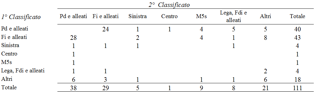 . Macro-Area Geopolitica del Nord Italia (12 Comuni capoluogo)
Mappa la forte contrazione del centrosinistra e l'estesa competitività del centrodestra, che accede stabilmente ai ballottaggi quasi sempre in prima posizione:
• Alessandria: Precedenti: 2012 | Uscente: CSX | Incumbent: SI | Al ballottaggio: Primo CSX, Secondo CDX.
• Asti: Precedenti: 2012 | Uscente: CSX | Incumbent: NO | Al ballottaggio: Primo CDX, Secondo CSX.
• Belluno: Precedenti: 2012 | Uscente: SX | Incumbent: SI | Al ballottaggio: Primo SX, Secondo CDX.
• Como: Precedenti: 2012 | Uscente: CSX | Incumbent: NO | Al ballottaggio: Primo CDX, Secondo CSX.
• Cuneo: Precedenti: 2012 | Uscente: CX | Incumbent: SI | Vincitore al primo turno: CSX — Rappresenta l'unico comune settentrionale ad assegnare la fascia tricolore senza ballottaggio.
• Genova: Precedenti: 2012 | Uscente: CSX | Incumbent: NO | Al ballottaggio: Primo CDX, Secondo CSX.
• Gorizia: Precedenti: 2012 | Uscente: CDX | Incumbent: NO | Al ballottaggio: Primo CDX, Secondo CSX.
• La Spezia: Precedenti: 2012 | Uscente: CSX | Incumbent: NO | Al ballottaggio: Primo CDX, Secondo CSX.
• Lodi: Precedenti: 2013 | Uscente: CSX | Incumbent: NO | Al ballottaggio: Primo CSX, Secondo CDX.
• Monza: Precedenti: 2012 | Uscente: CSX | Incumbent: SI | Al ballottaggio: Primo CSX, Secondo CDX.
• Padova: Precedenti: 2012 | Uscente: CDX | Incumbent: SI | Al ballottaggio: Primo CDX, Secondo CSX.
• Verona: Precedenti: 2012 | Uscente: DX | Incumbent: NO | Al ballottaggio: Primo CDX, Secondo CIV (Lista Civica).
2. Macro-Area Geopolitica della Zona Rossa (4 Comuni capoluogo)
Evidenzia la tenuta della subcultura politica progressista nei feudi storici toscani ed emiliani, insidiata tuttavia dalle coalizioni alternative o civiche:
• Lucca: Precedenti: 2012 | Uscente: CSX | Incumbent: SI | Al ballottaggio: Primo CSX, Secondo CDX.
• Parma: Precedenti: 2012 | Uscente: M5S | Incumbent: SI | Al ballottaggio: Primo CIV (Pizzarotti), Secondo CSX.
• Piacenza: Precedenti: 2012 | Uscente: CSX | Incumbent: NO | Al ballottaggio: Primo CDX, Secondo CSX.
• Pistoia: Precedenti: 2012 | Uscente: CSX | Incumbent: SI | Al ballottaggio: Primo CSX, Secondo CDX.
3. Macro-Area Geopolitica del Sud Italia e Isole (9 Comuni capoluogo)
Caratterizzata da una forte dispersione locale, dalla competitività nei secondi turni e da rari exploit immediati:
• Catanzaro: Precedenti: 2012 | Uscente: CDX | Incumbent: SI | Al ballottaggio: Primo CDX, Secondo CSX.
• Frosinone: Precedenti: 2012 | Uscente: CDX | Incumbent: SI | Vincitore al primo turno: CDX — Unico capoluogo del Sud a chiudere la partita al primo turno.
• L'Aquila: Precedenti: 2012 | Uscente: CSX | Incumbent: NO | Al ballottaggio: Primo CSX, Secondo CDX.
• Lecce: Precedenti: 2012 | Uscente: CDX | Incumbent: SI | Al ballottaggio: Primo CDX, Secondo CSX.
• Oristano: Precedenti: 2012 | Uscente: CSX | Incumbent: NO | Al ballottaggio: Primo CDX, Secondo CSX.
• Palermo: Precedenti: 2012 | Uscente: SX | Incumbent: SI | Vincitore al primo turno: CSX (Orlando) — Massimo centro urbano della serie storica a evitare il ballottaggio.
• Rieti: Precedenti: 2012 | Uscente: CSX | Incumbent: SI | Al ballottaggio: Primo CDX, Secondo CSX.
• Taranto: Precedenti: 2012 | Uscente: CSX | Incumbent: NO | Al ballottaggio: Primo CDX, Secondo CSX.
• Trapani: Precedenti: 2012 | Uscente: CDX | Incumbent: NO | Al ballottaggio: Primo CX (Centro), Secondo CSX.